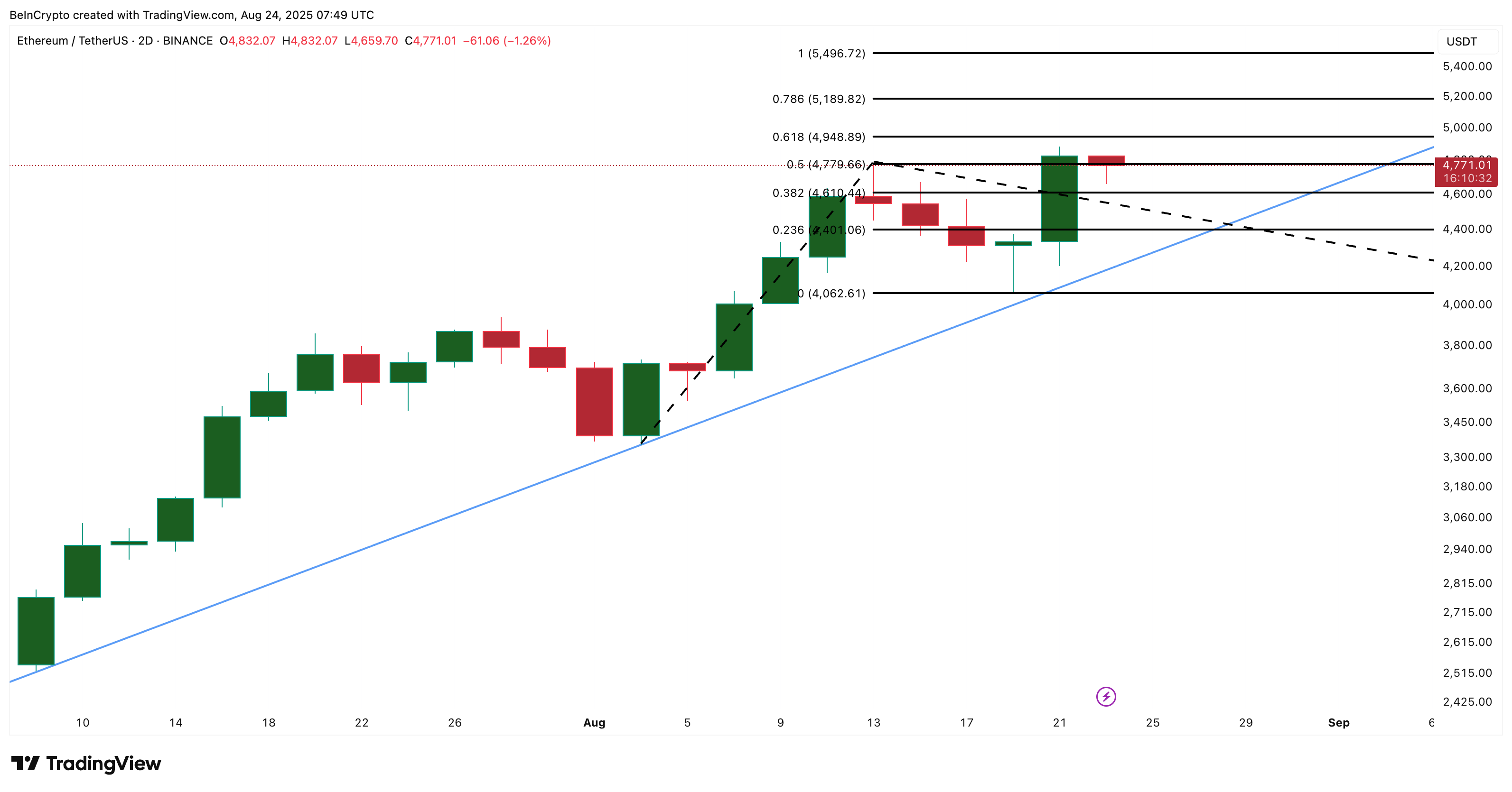 Ethereum Price Analysis