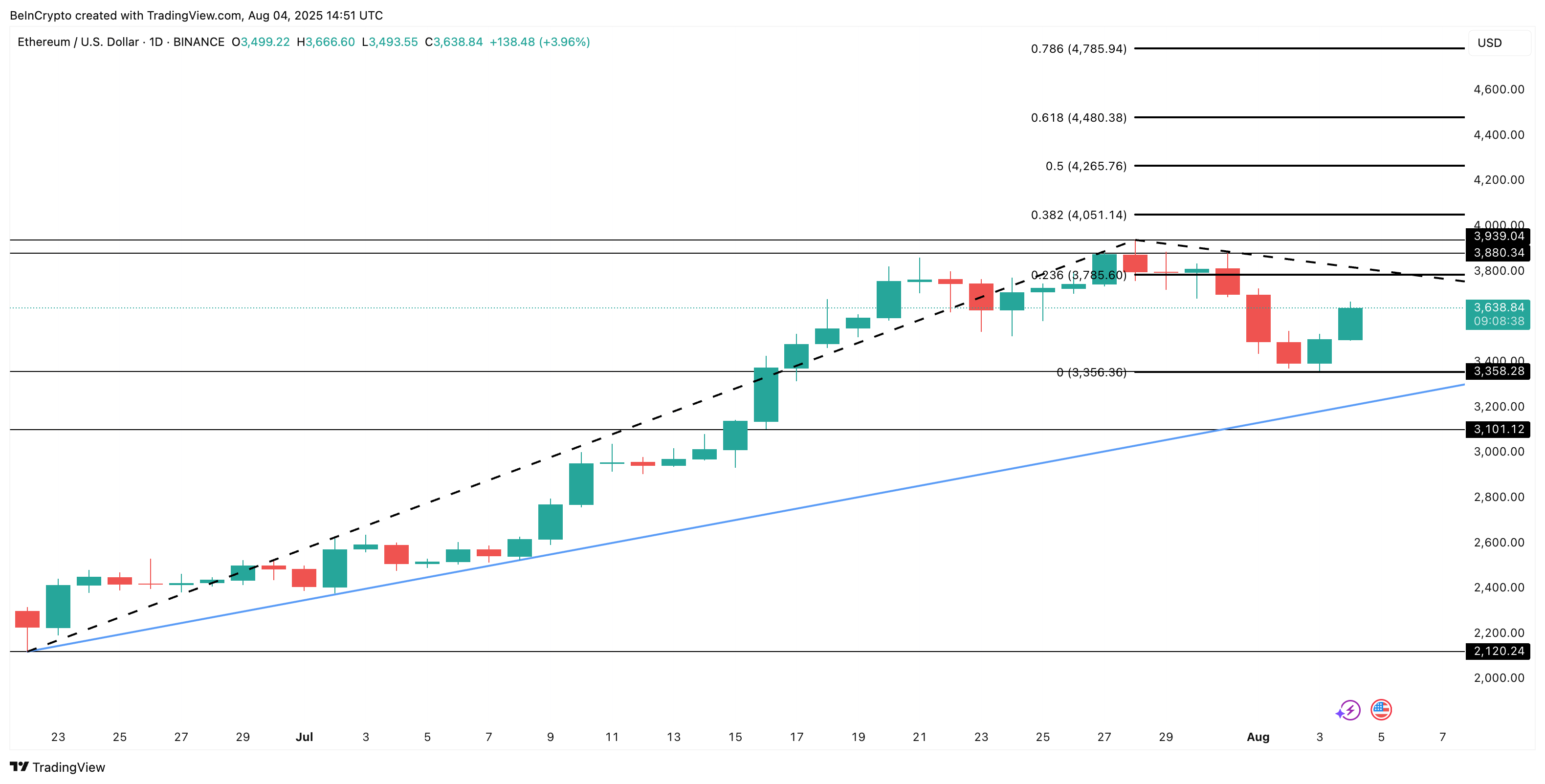 Ethereum price analysis: