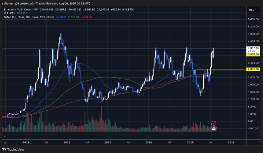 ETH testing multi-year resistance | Source: ETHUSDT chart on TradingView
