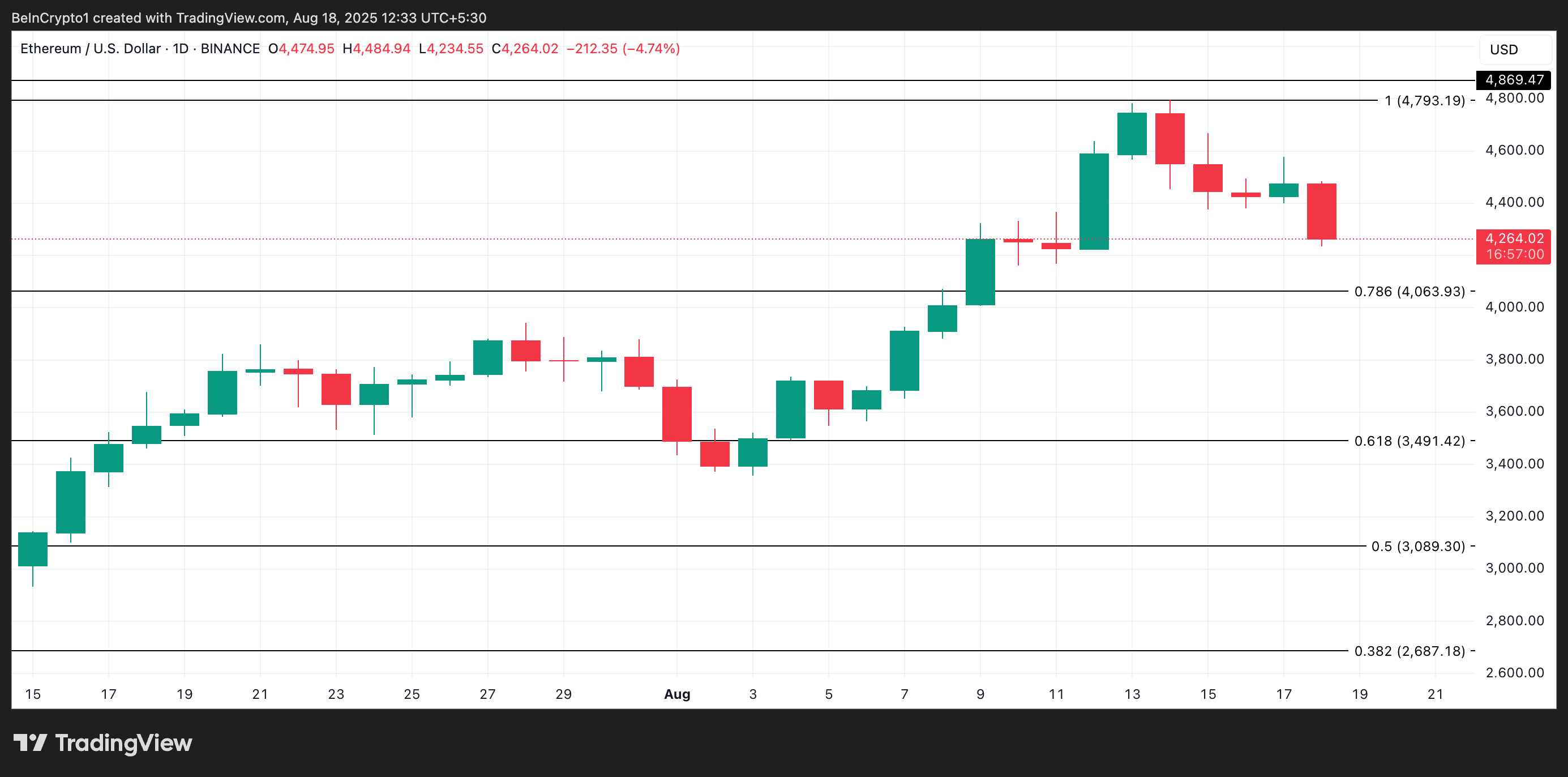 ETH Price Analysis