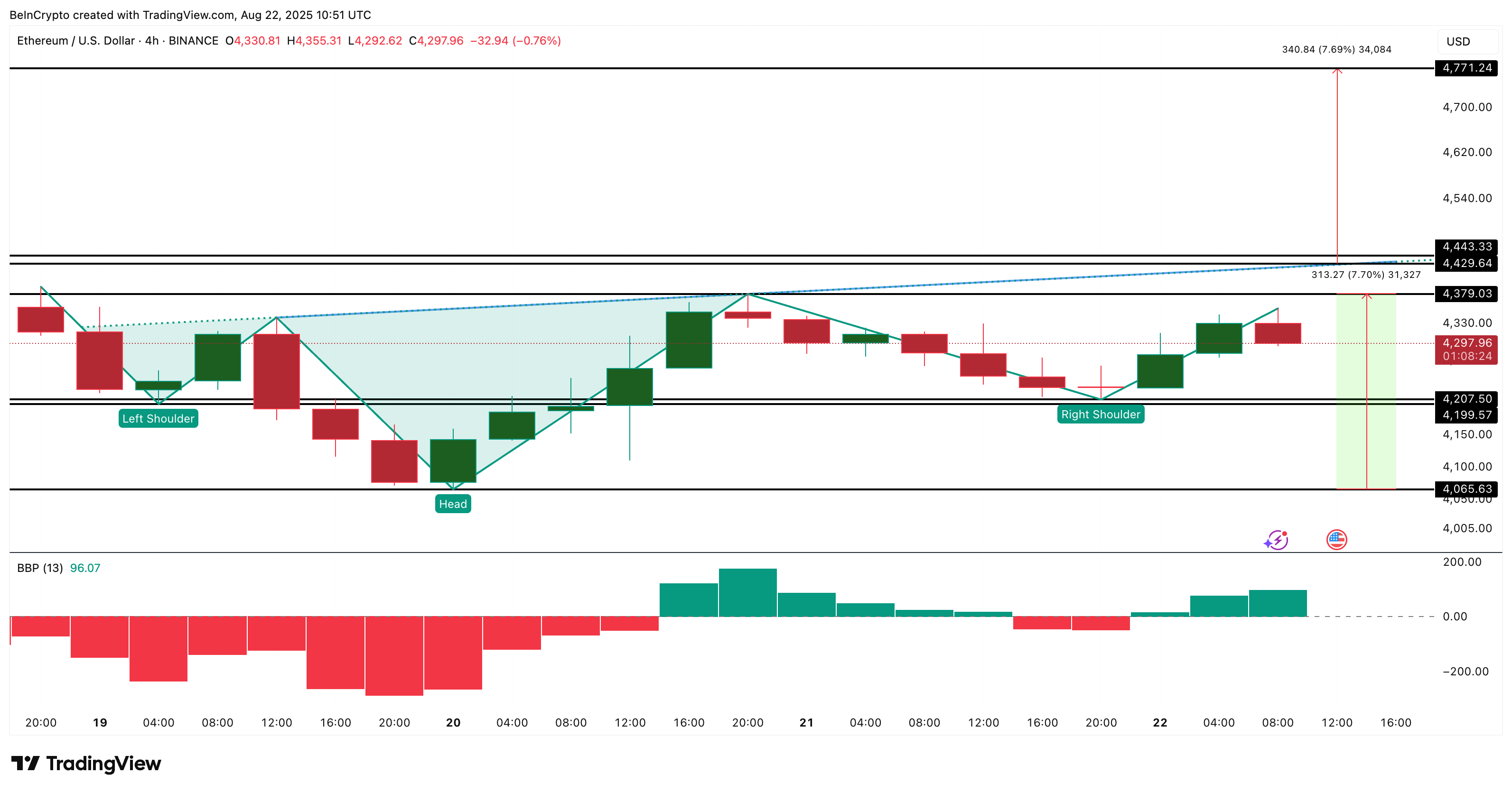 Ethereum Price Analysis: