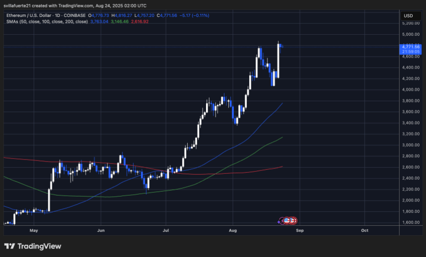 ETH testing ATH resistance | Source: ETHUSDT chart on TradingView