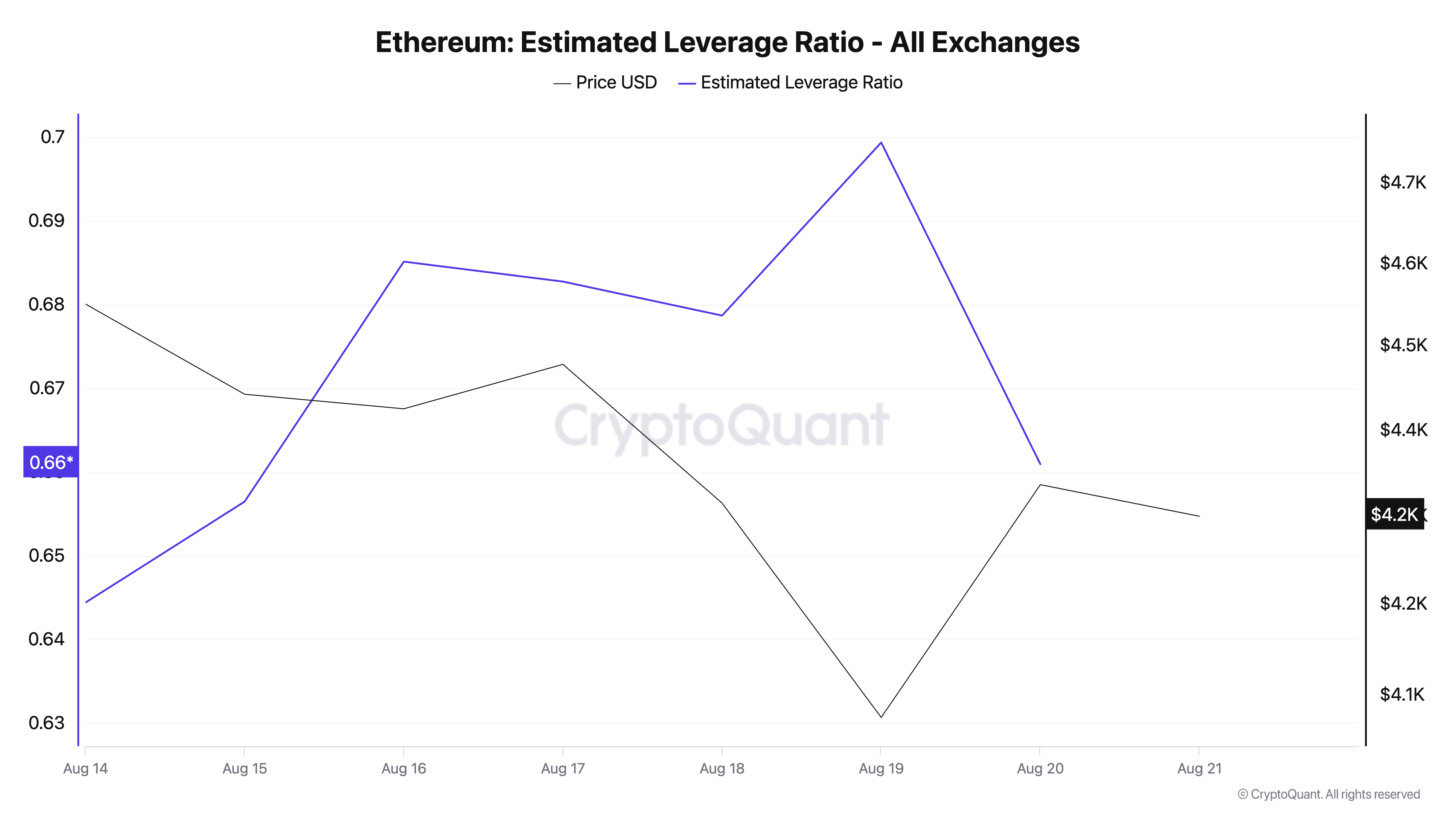 ETH Estimated Leverage