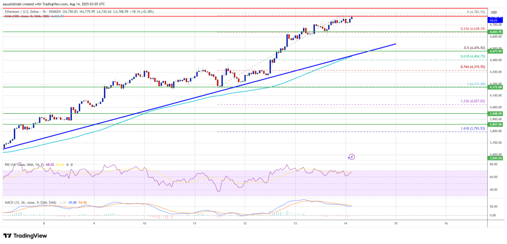 Ethereum Price