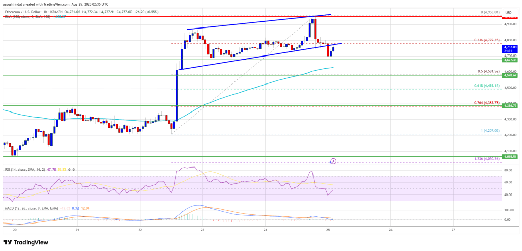 Ethereum Price