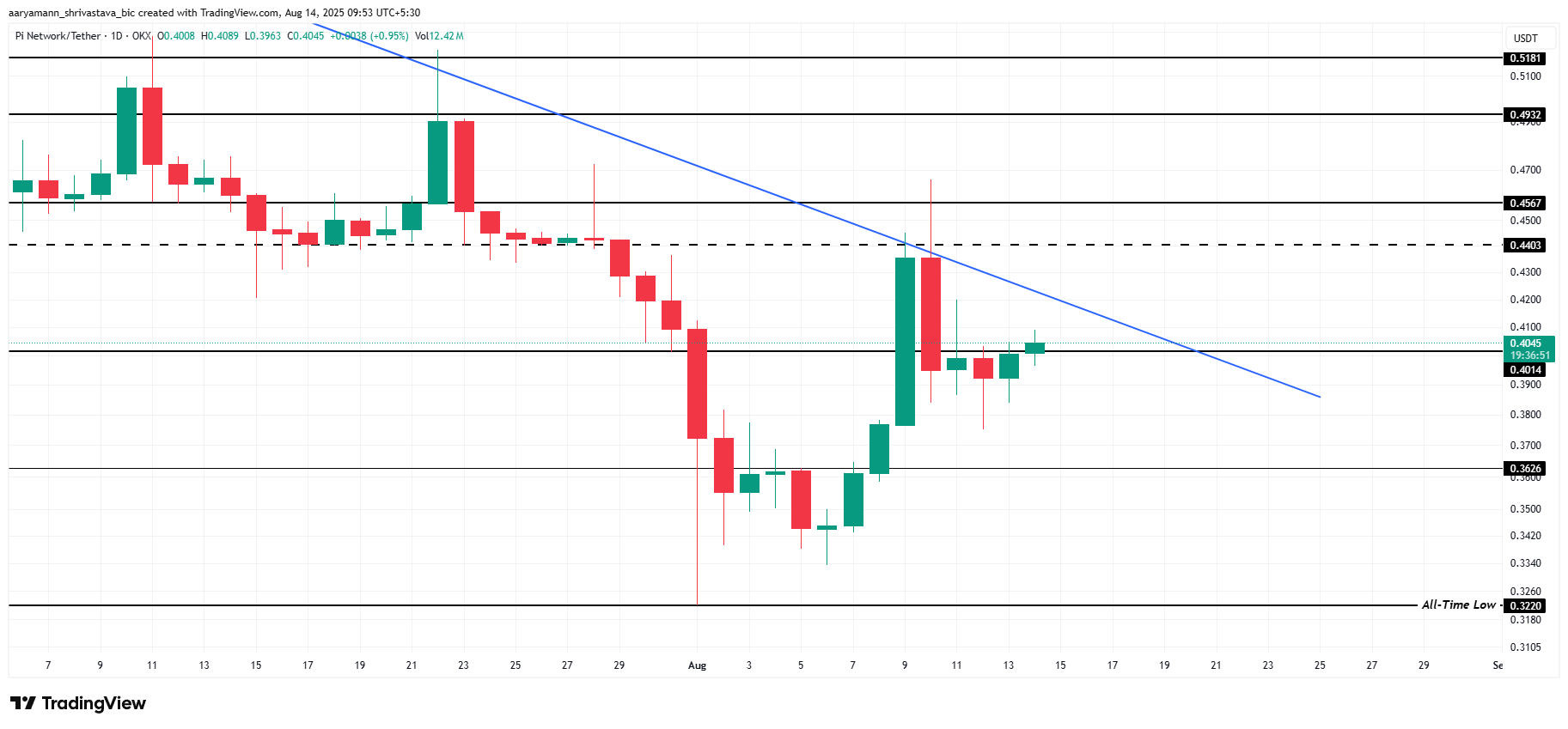 Pi Coin Price Analysis. 