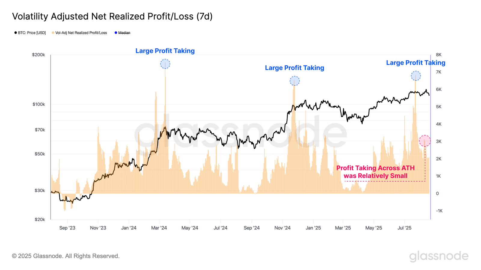 Bitcoin Volatility Adjusted Net Realized Profit/Loss.