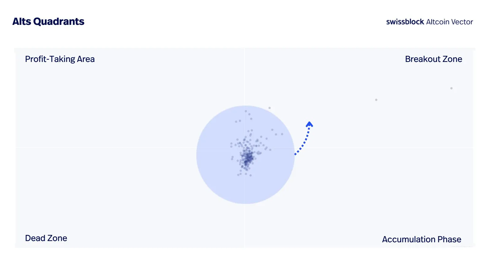 Altcoins Quadrants. Source: Altcoin Vector.
