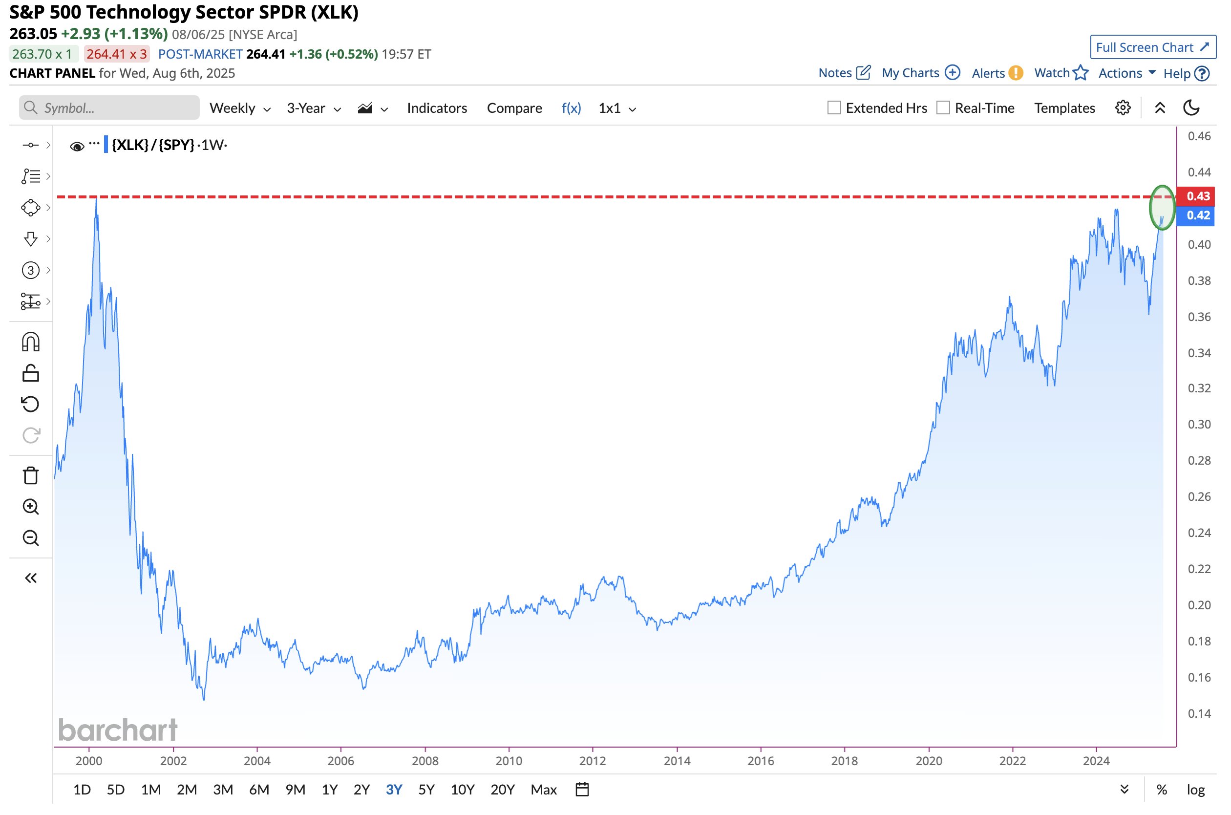 S&P 500 Technology Sector. Source: BarChart