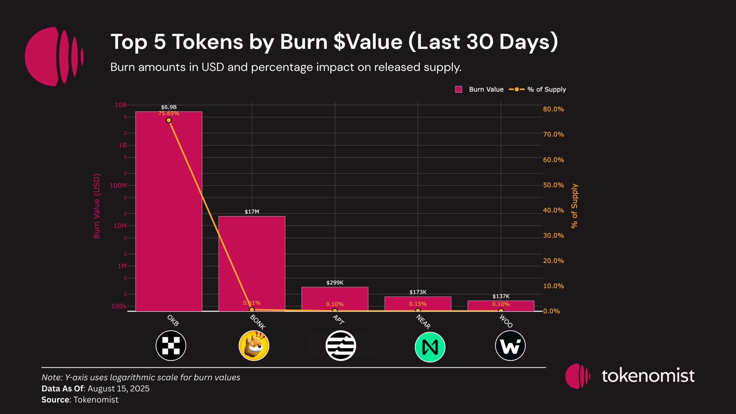 TOP 5 Tokens by Burn Value in August. Source: Tokenomist.