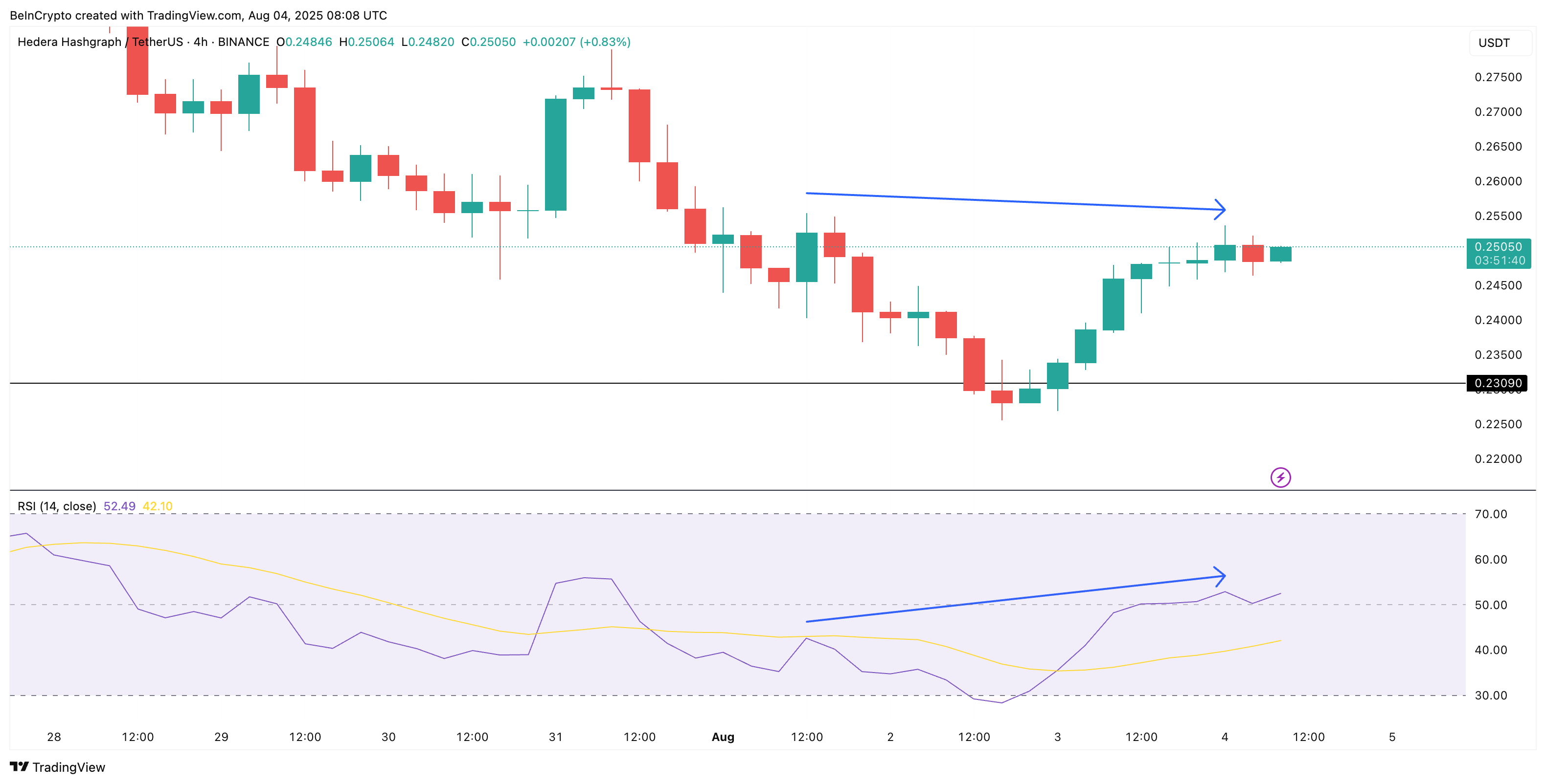 Bullish RSI divergence