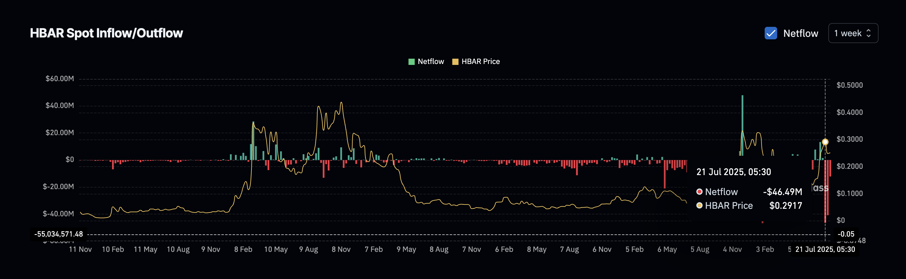 HBAR weekly netflows continue to be negative
