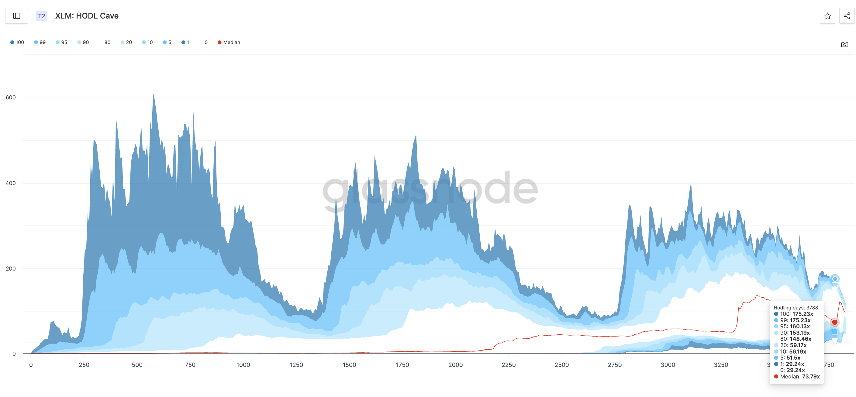 XLM HODL Cave past levels
