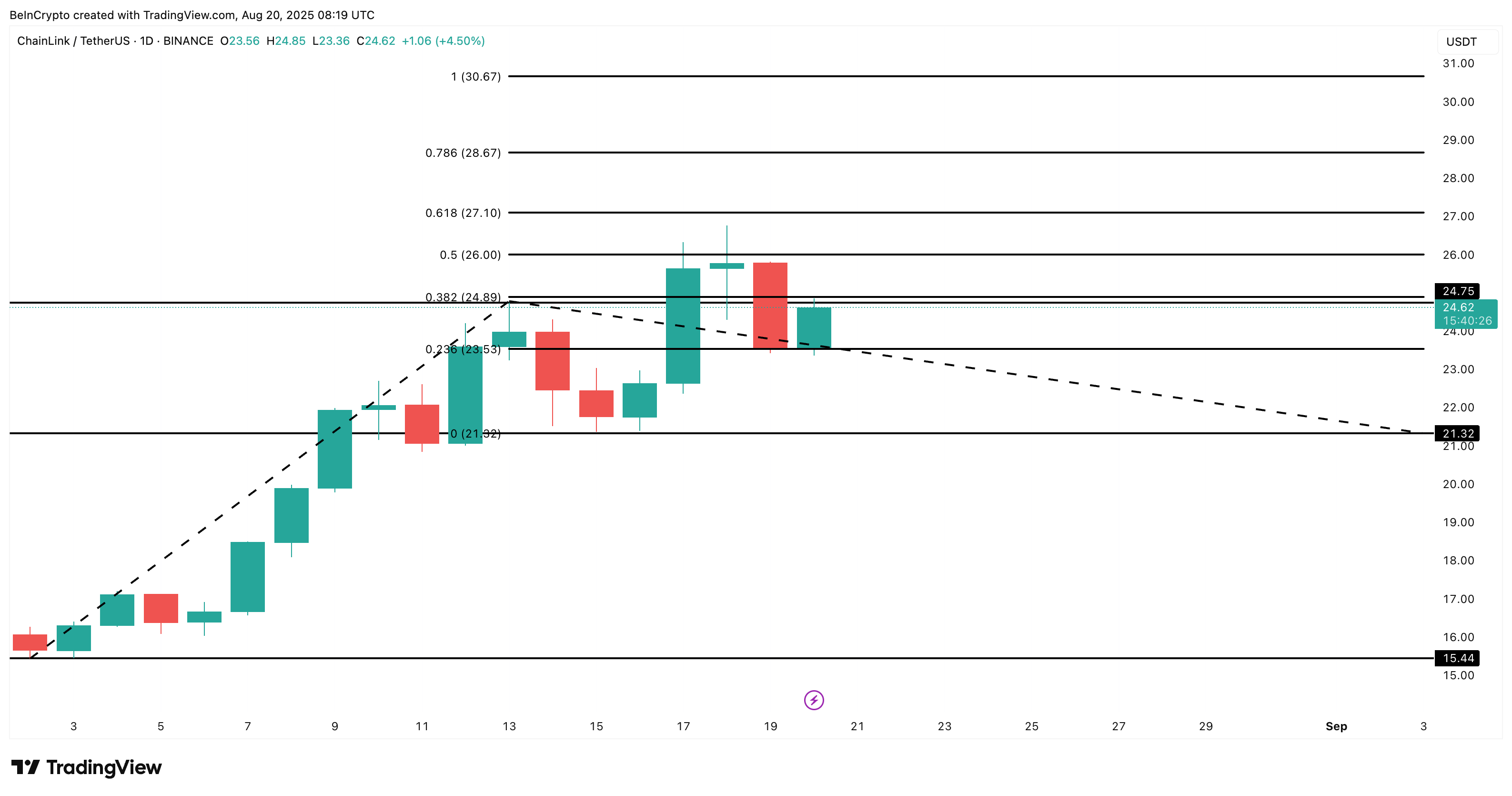 Chainlink price analysis