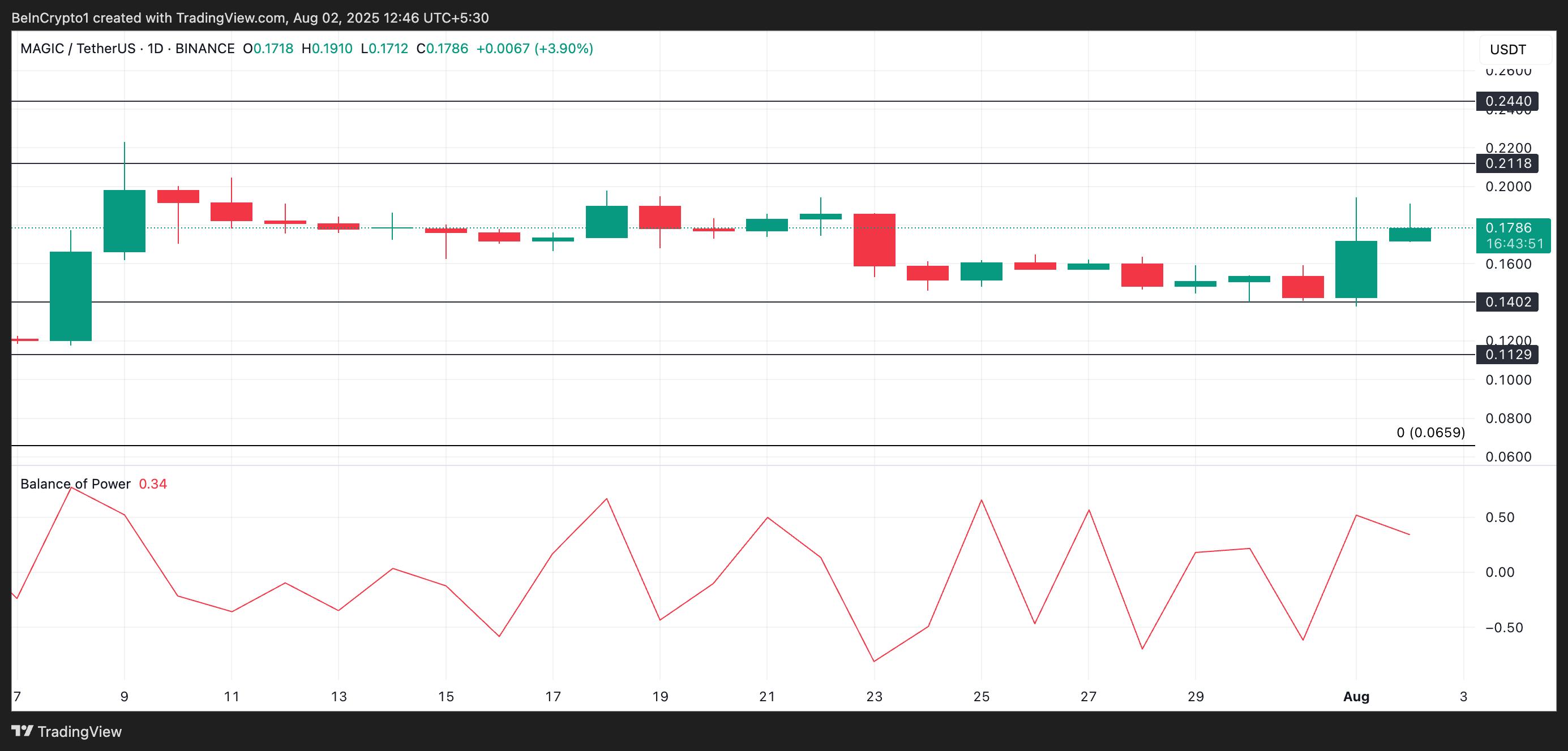 MAGIC Price Analysis.