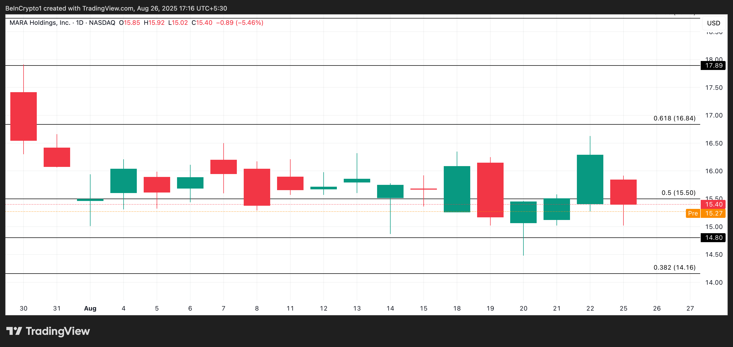 MARA Price Analysis.