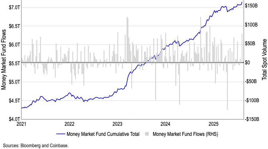 Money market fund assets. Source: Coinbase