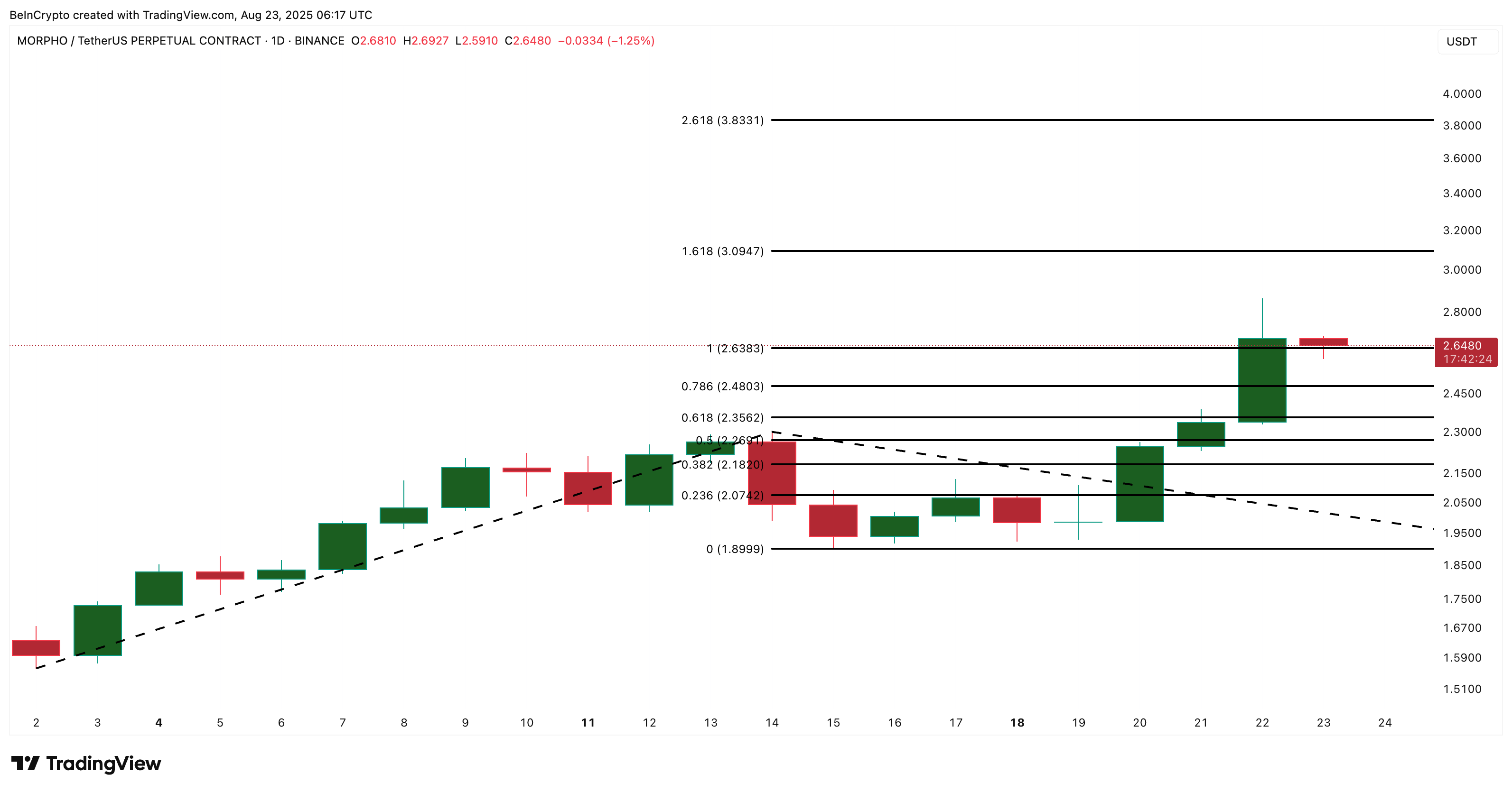 MORPHO price analysis