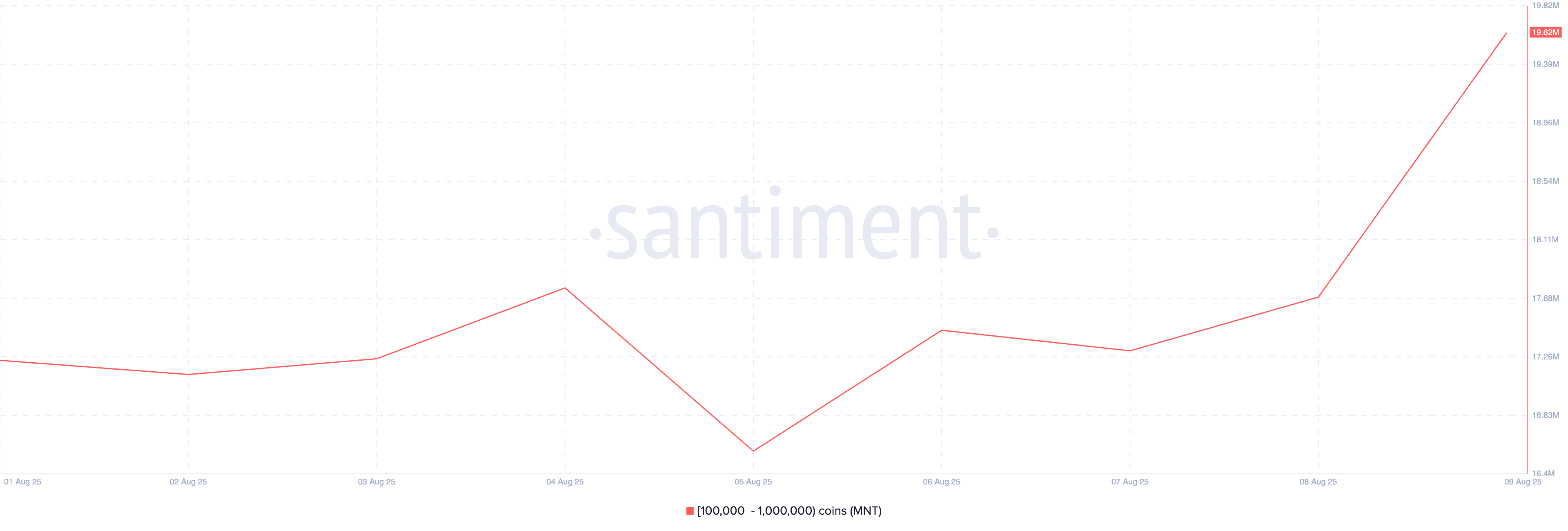 MNT Supply Distribution.