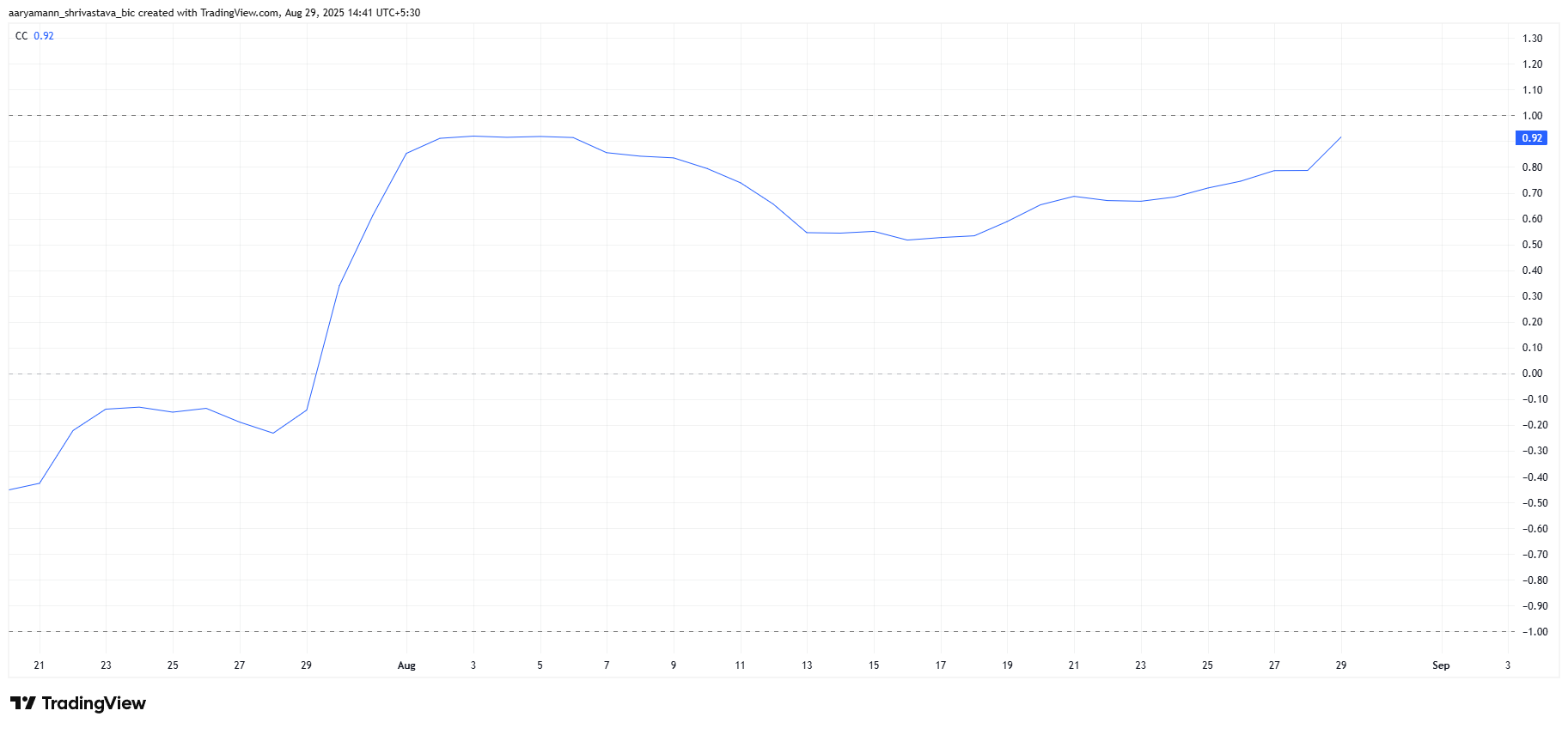 Pi Coin Correlation To Bitcoin