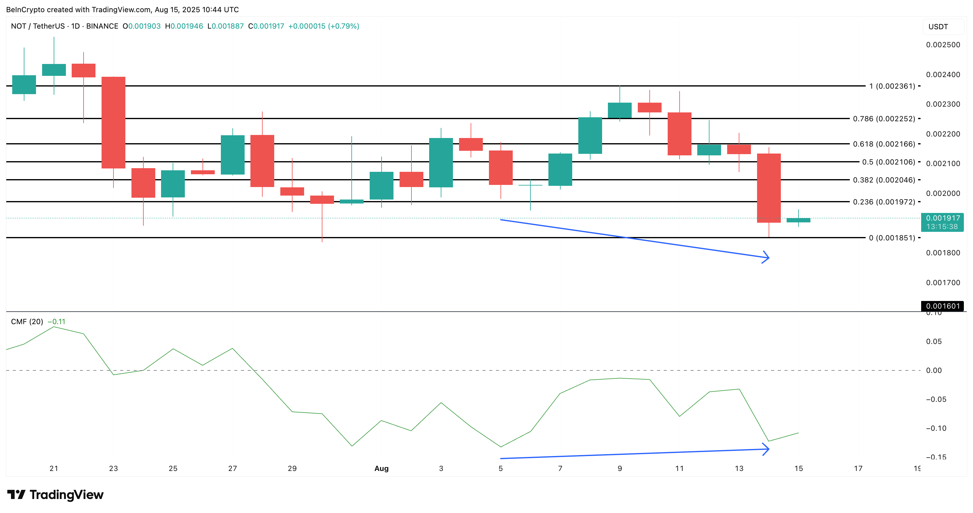 Notcoin price analysis