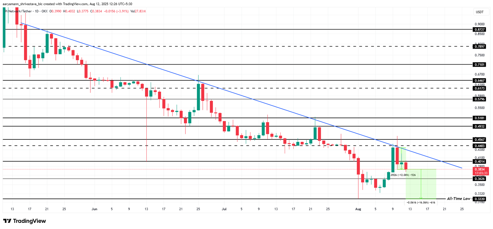 Pi Coin Price Analysis. 