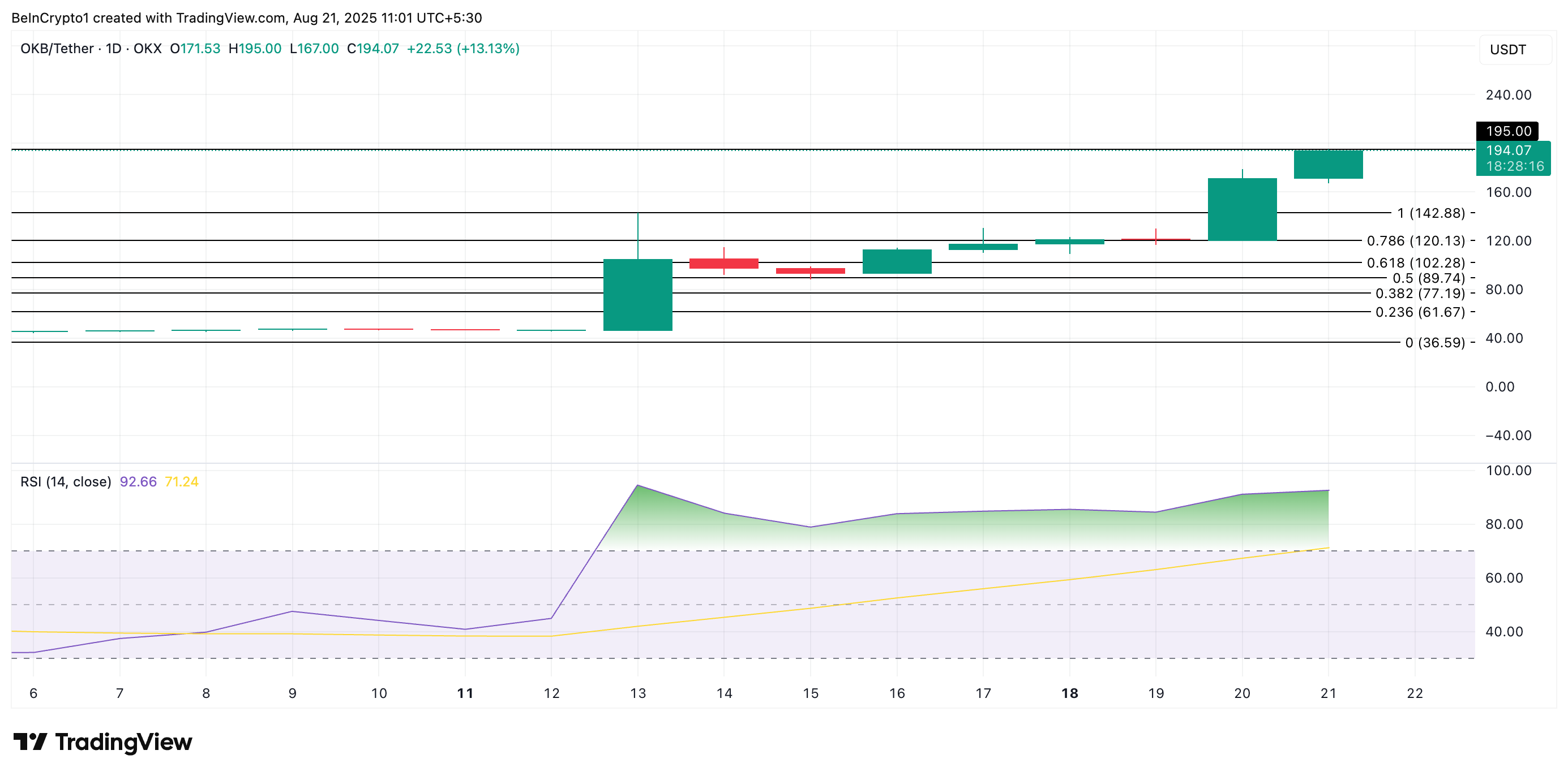 OKB Price Analysis.