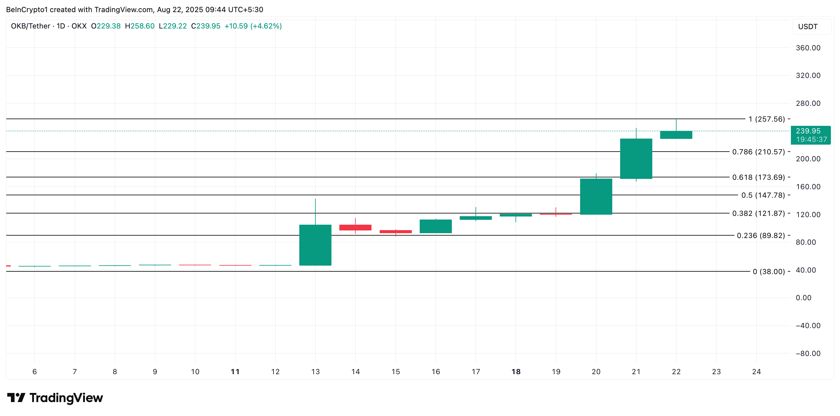 OKB Price Analysis.