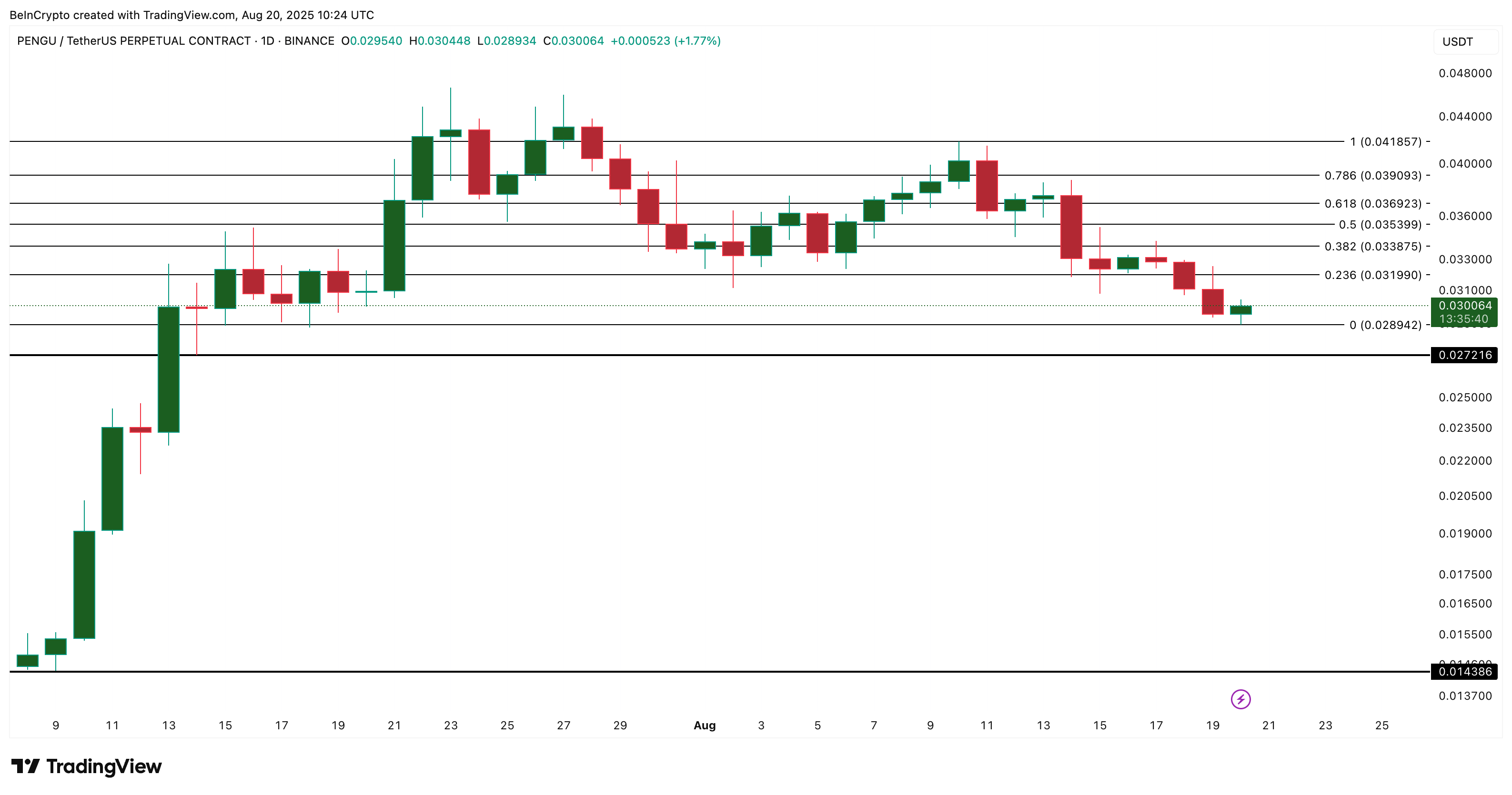 PENGU price analysis