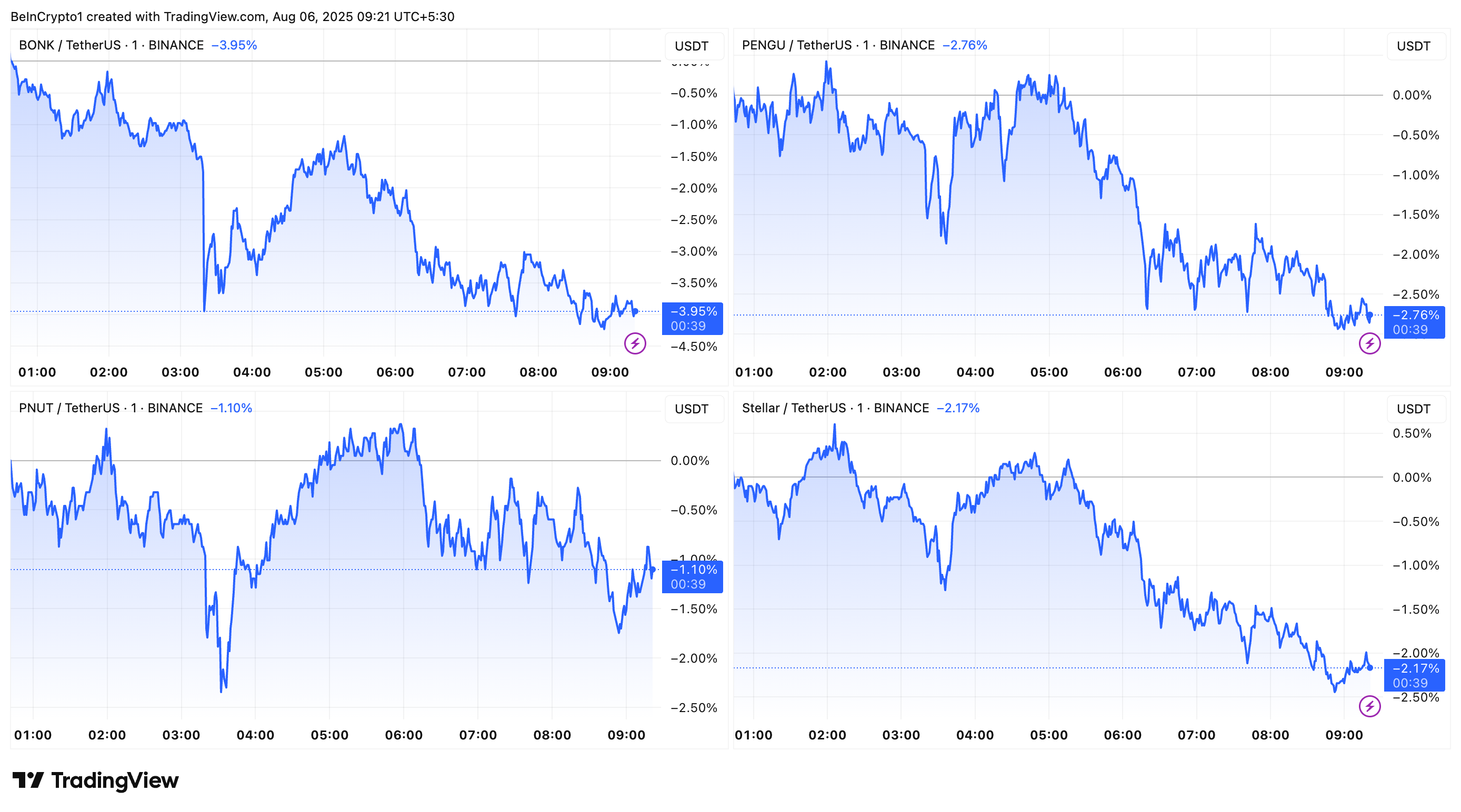 BONK, PENGU, PNUT, and XLM Price Performance