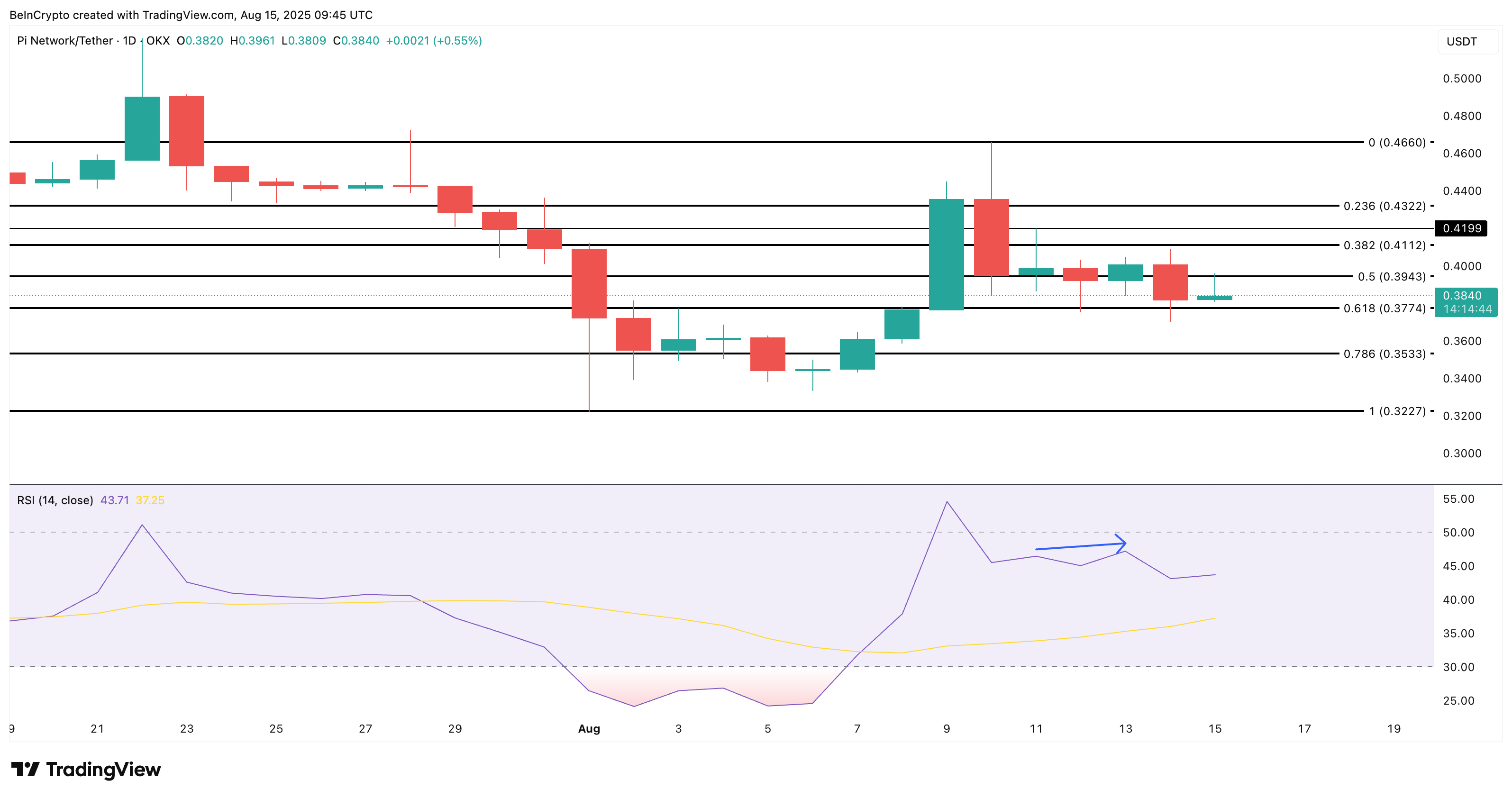 Pi Coin price analysis