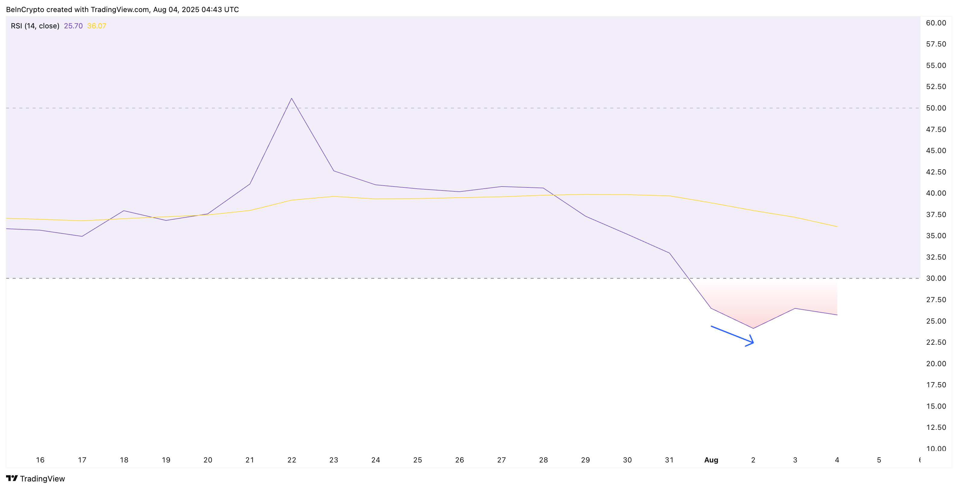 PI RSI divergence