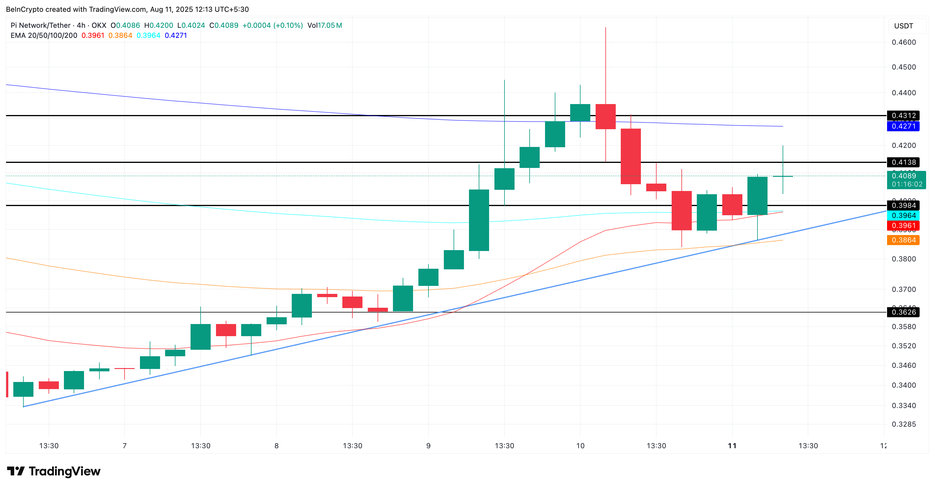 Pi Coin price analysis
