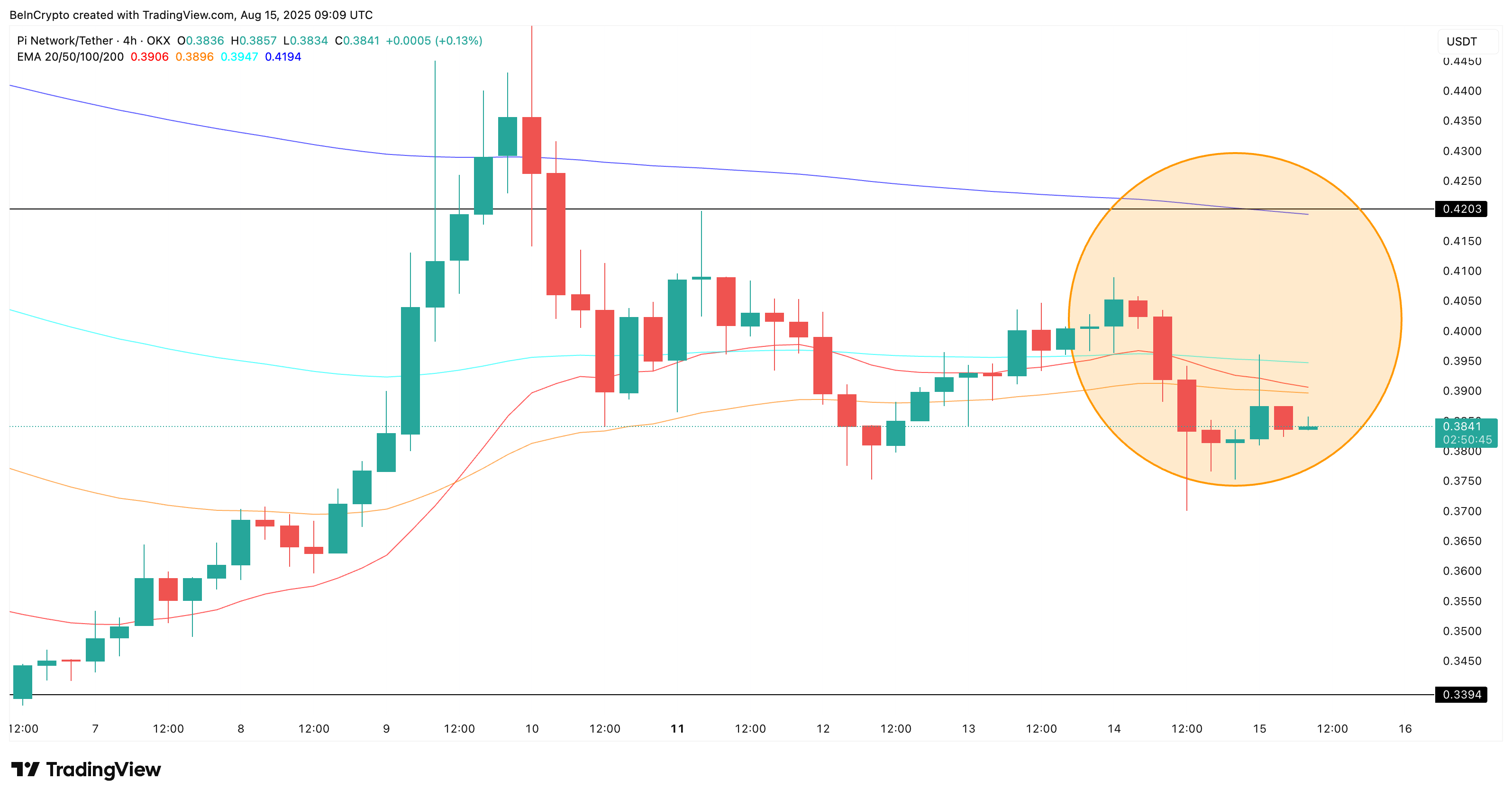 Looming Pi Coin death crossover