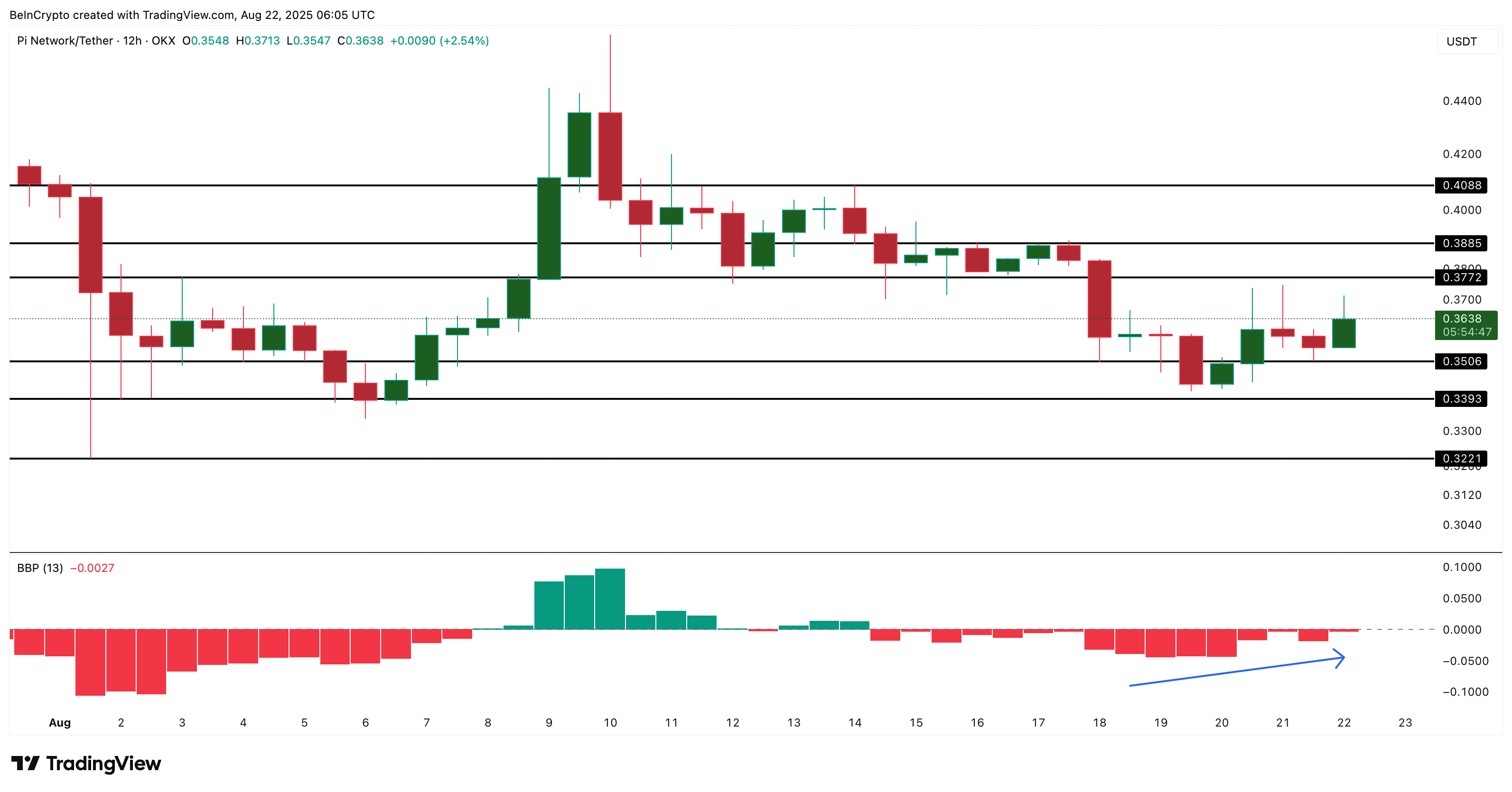 Pi Coin price analysis