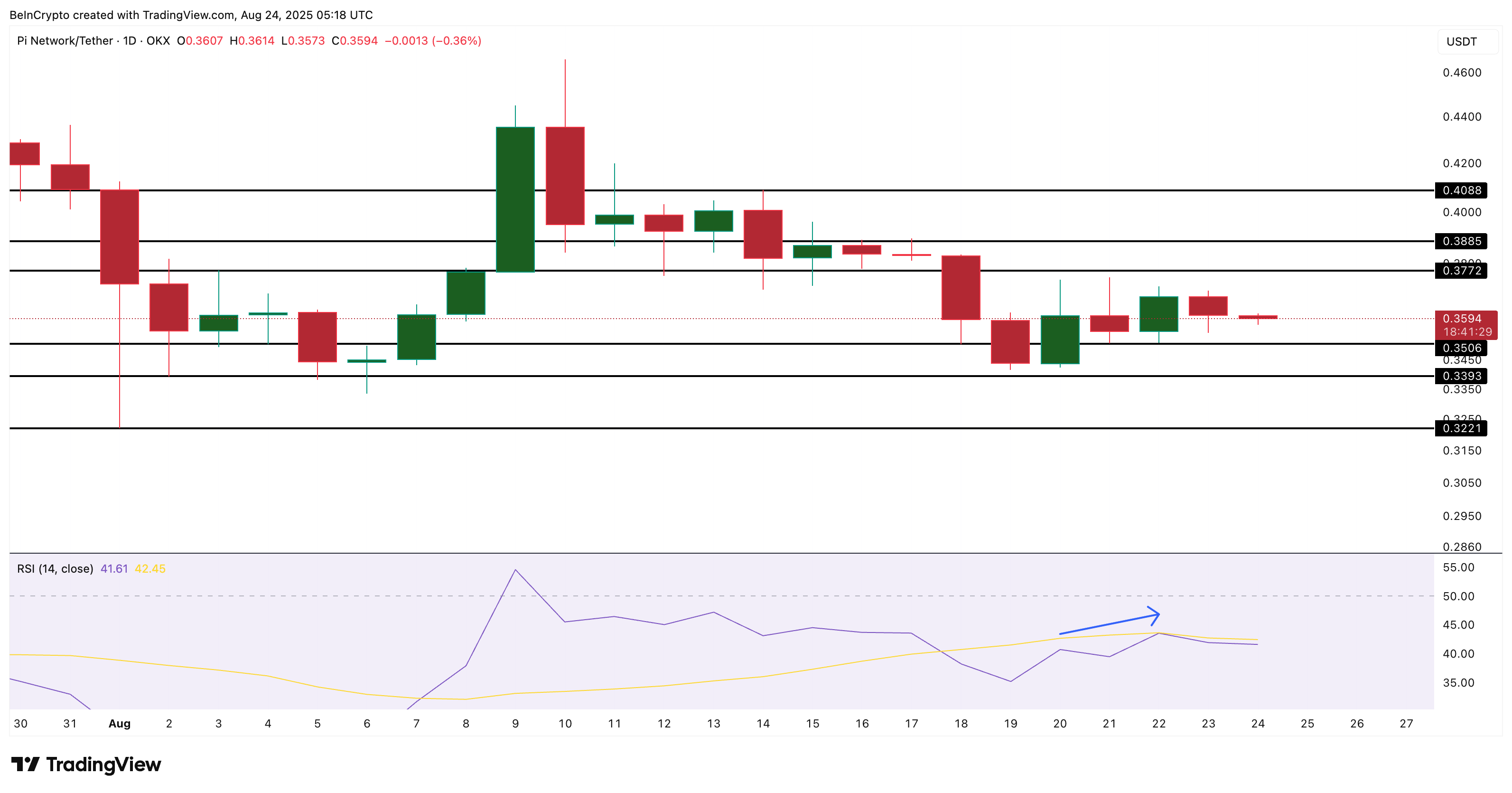 Pi Coin Price Analysis