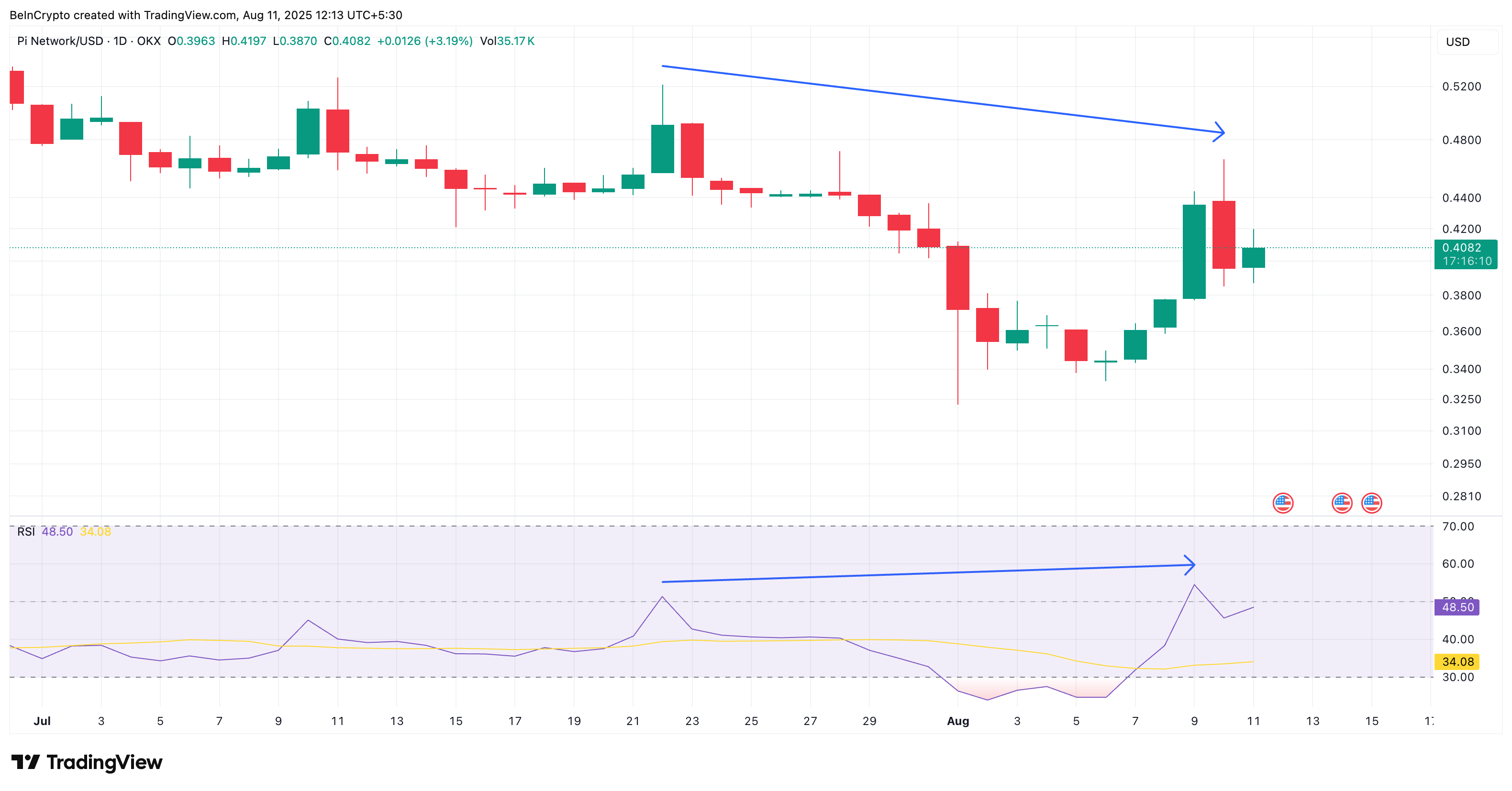 PI Coin price and bullish RSI divergence