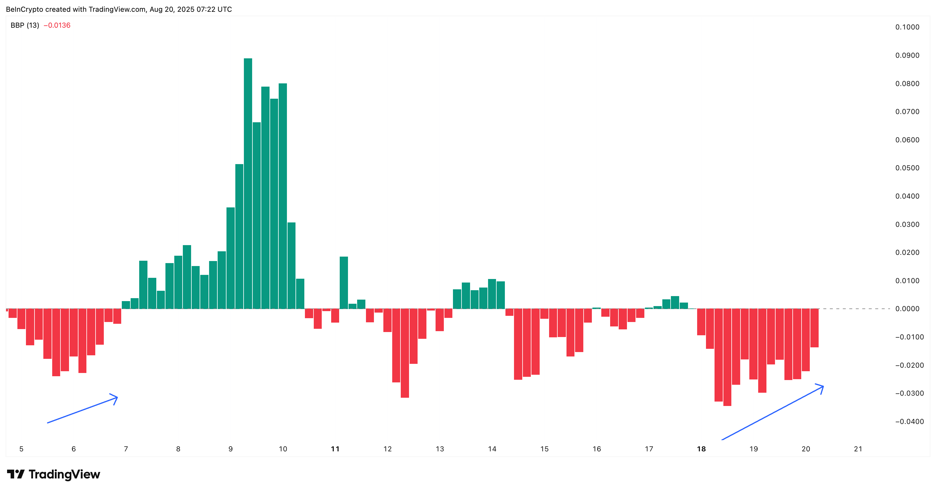 Pi Coin bears might be slowing down