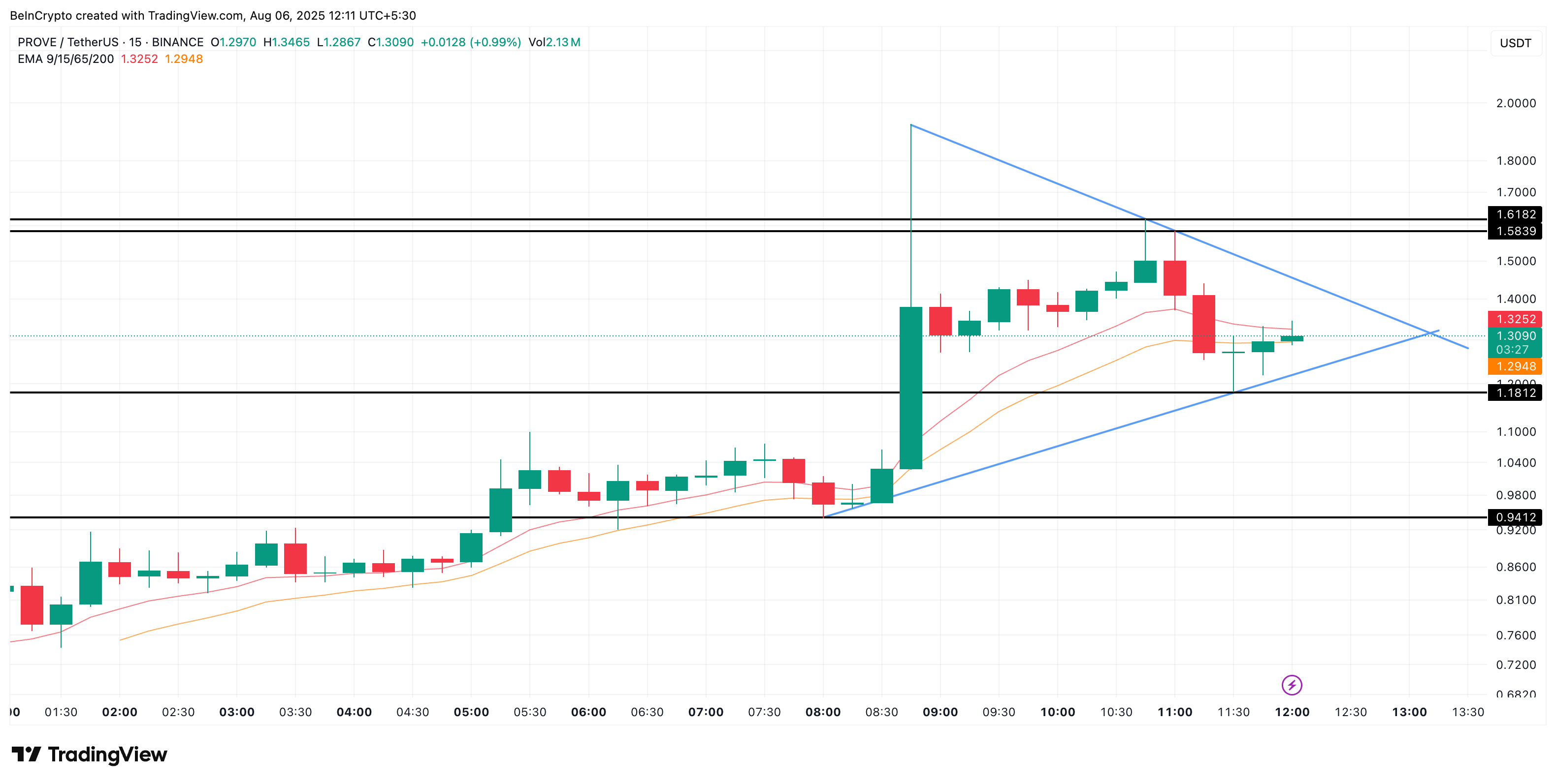 Succinct (PROVE) price action (15-minute) timeframe: