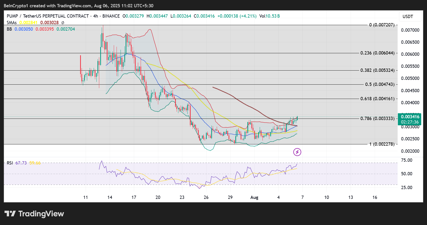 Pumf.fun (PUMP) Price Performance