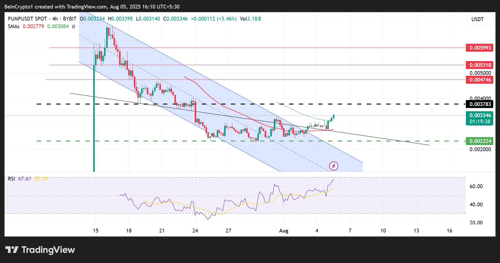 PUMP Price Performance