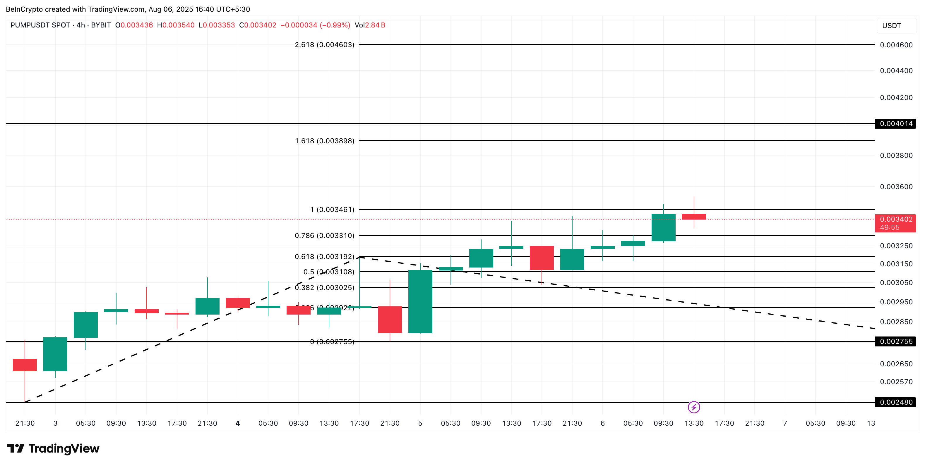 PUMP price analysis: