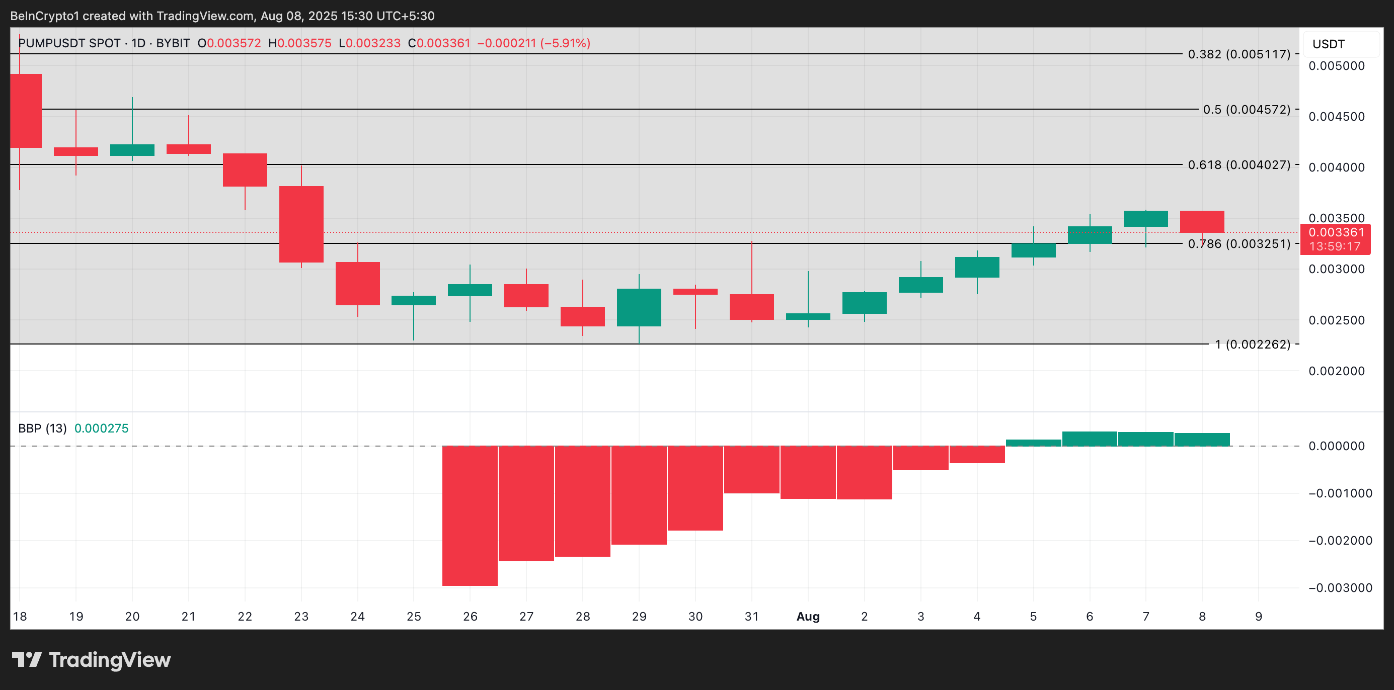 PUMP Price Analysis.