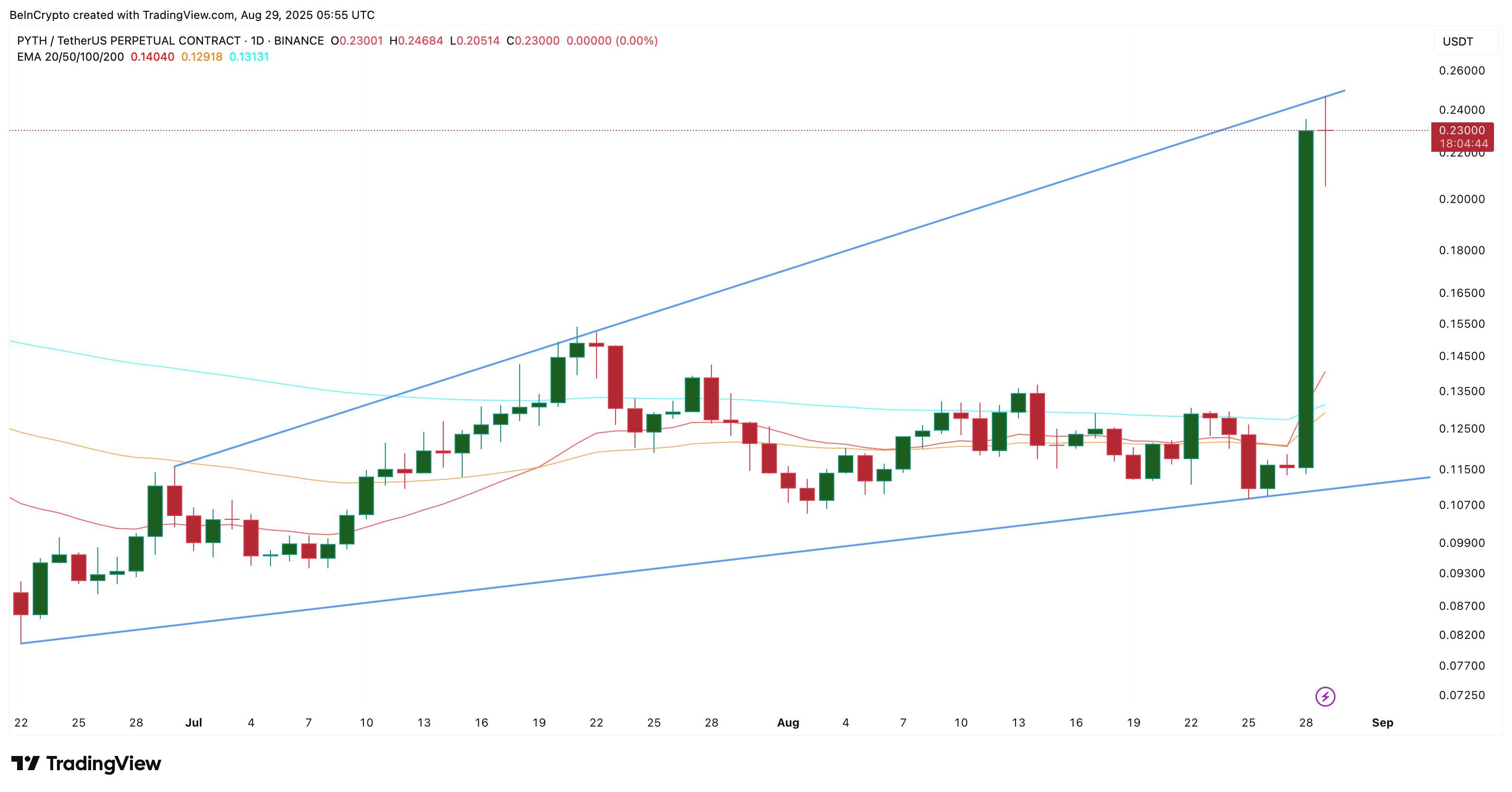 PYTH Daily Price Chart