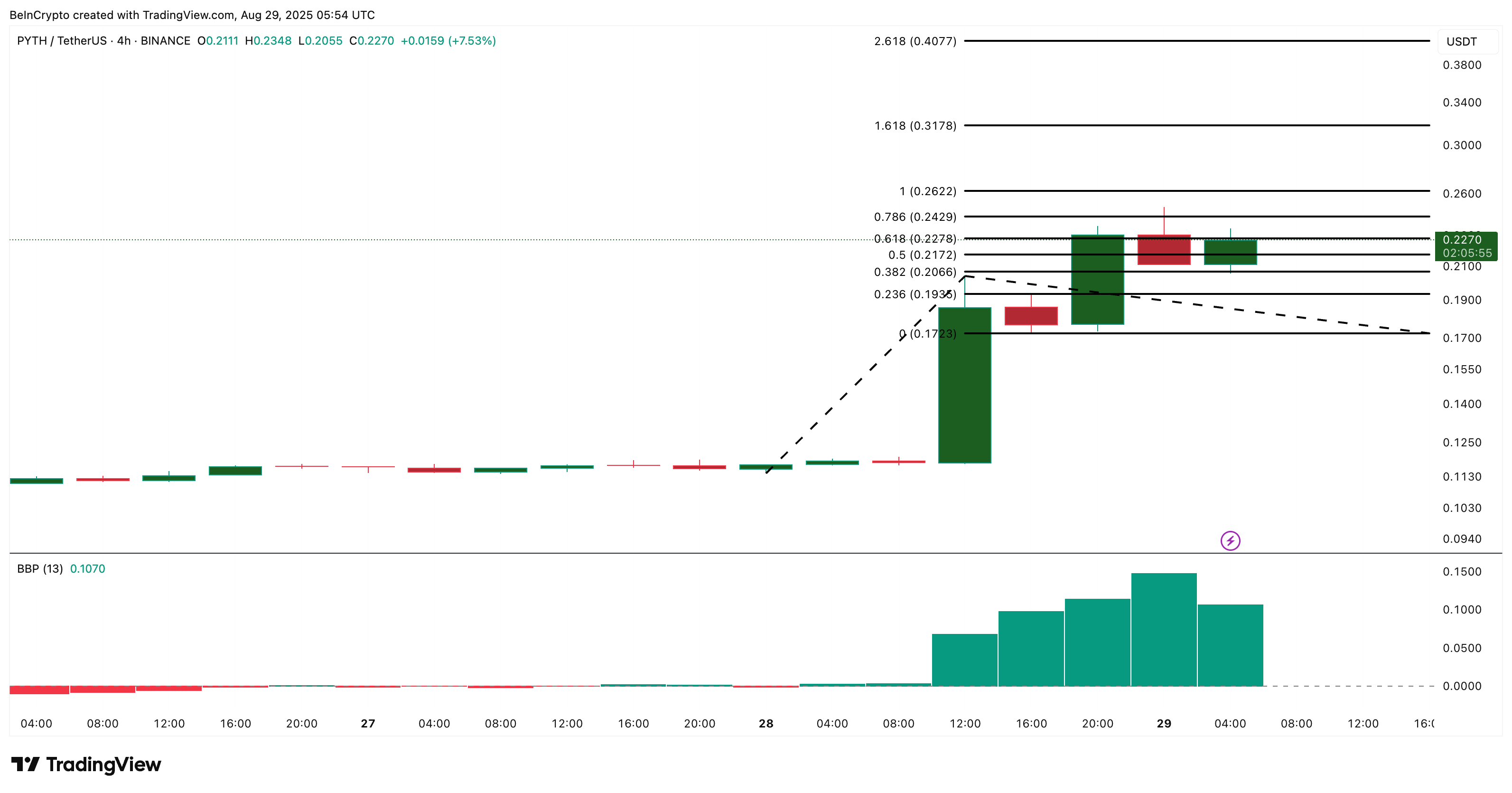 PYTH Price Analysis