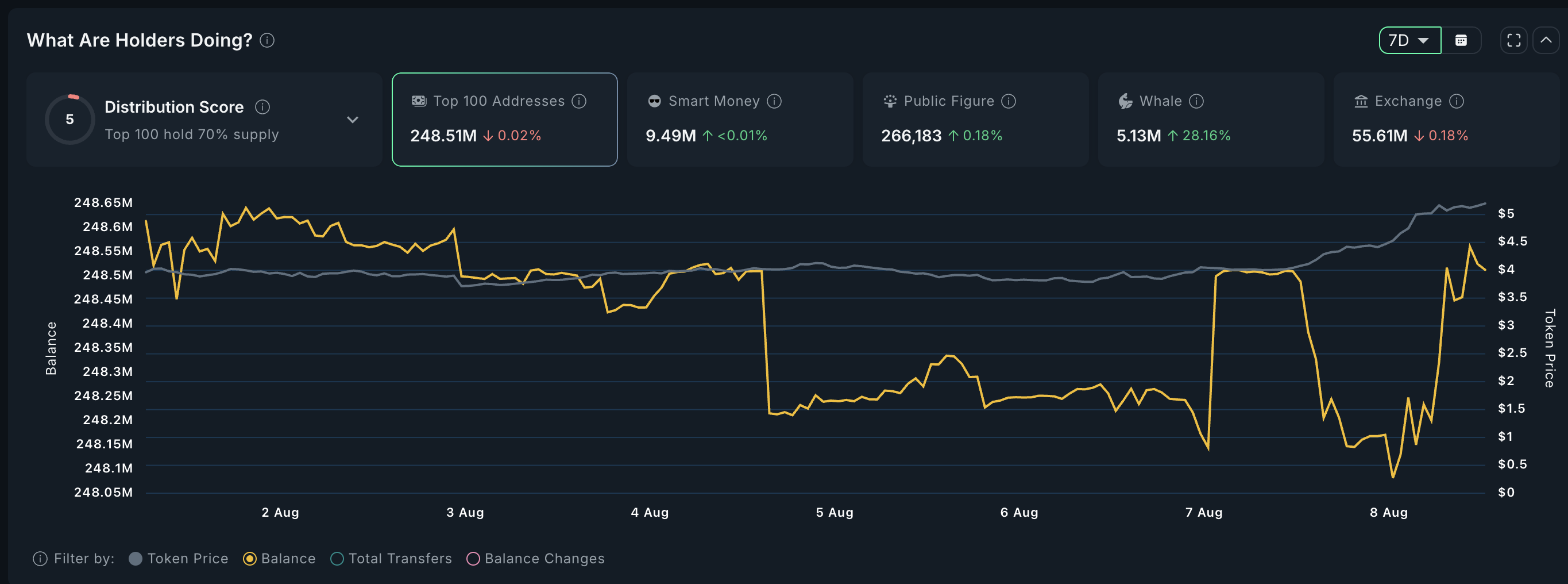 Pendle whale accumulation (weekly window)