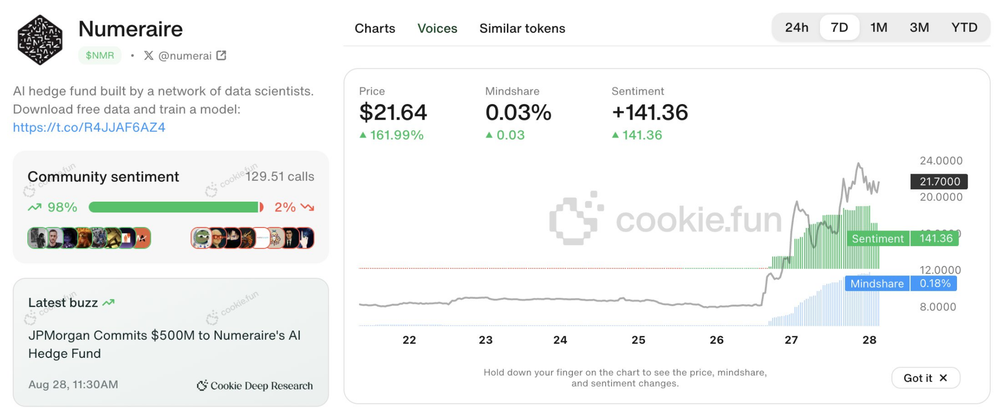 Numeraire Sentiment and Mindshare. Source: Cookie.fun