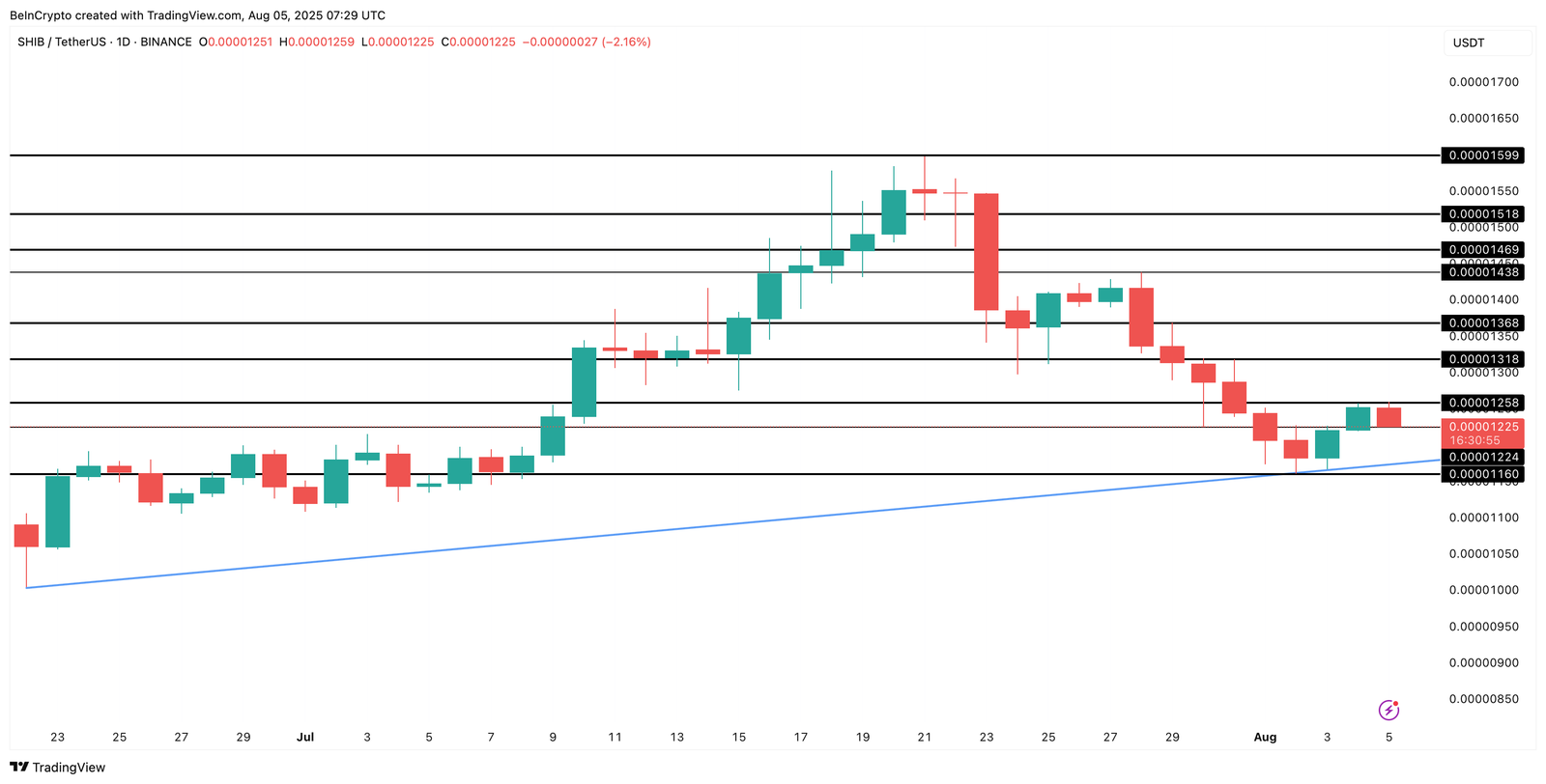 Shiba Inu price analysis