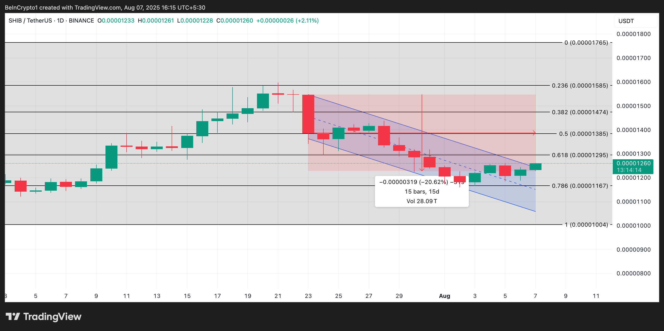 SHIB Price Analysis.