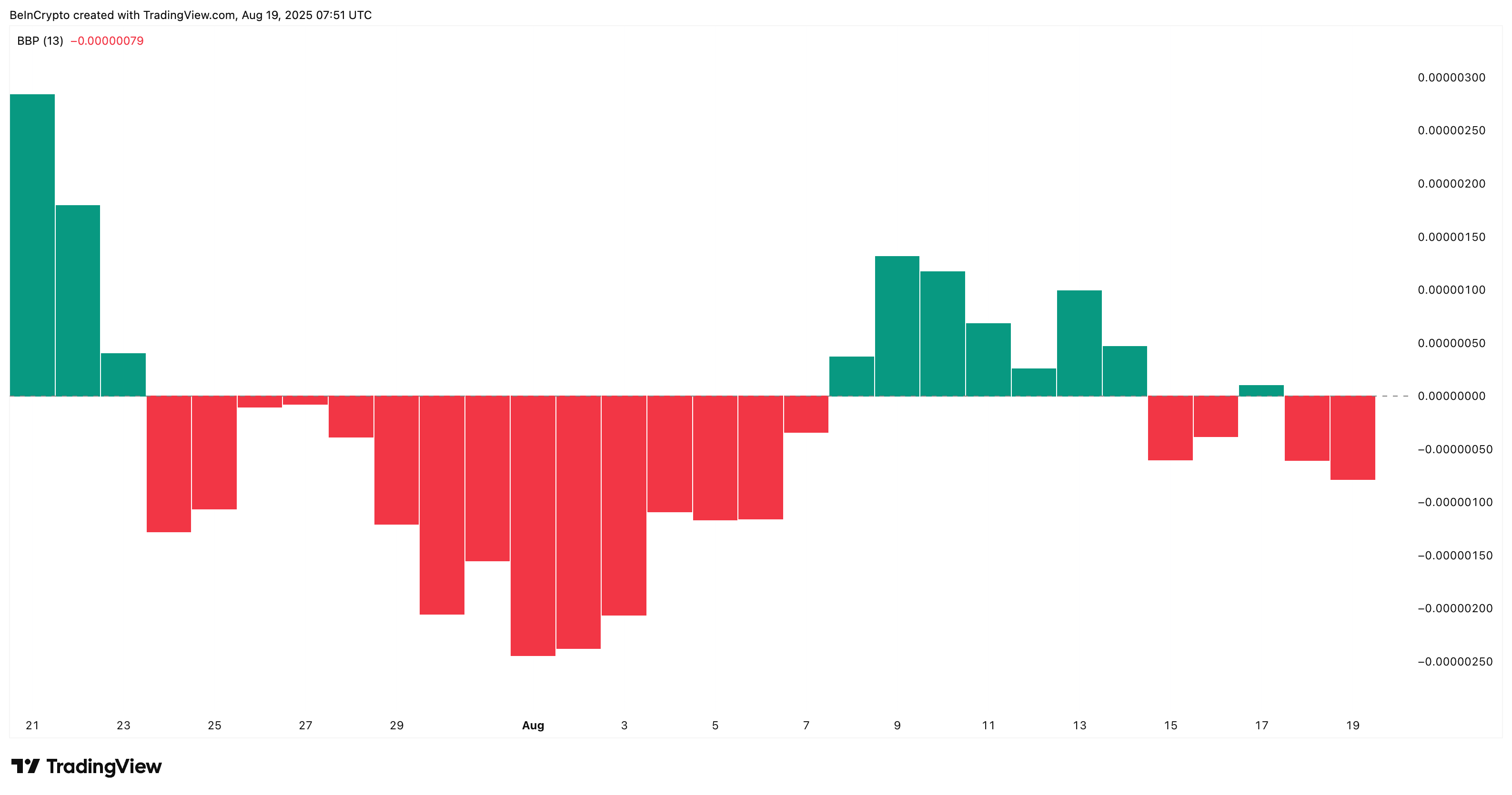 Shiba Inu bears gaining control: